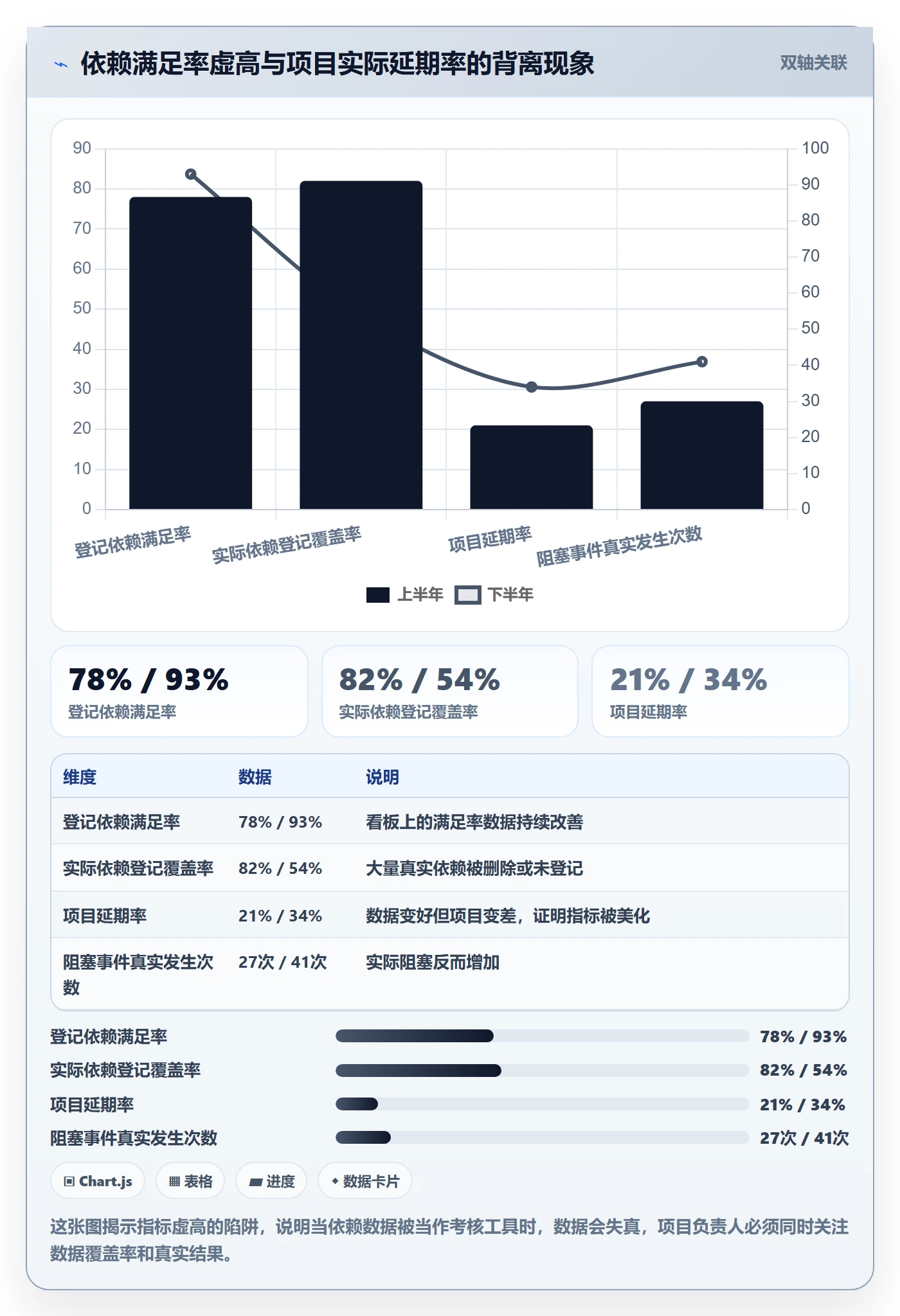 FS流程与规范:项目负责人任务依赖数据分析关键指标