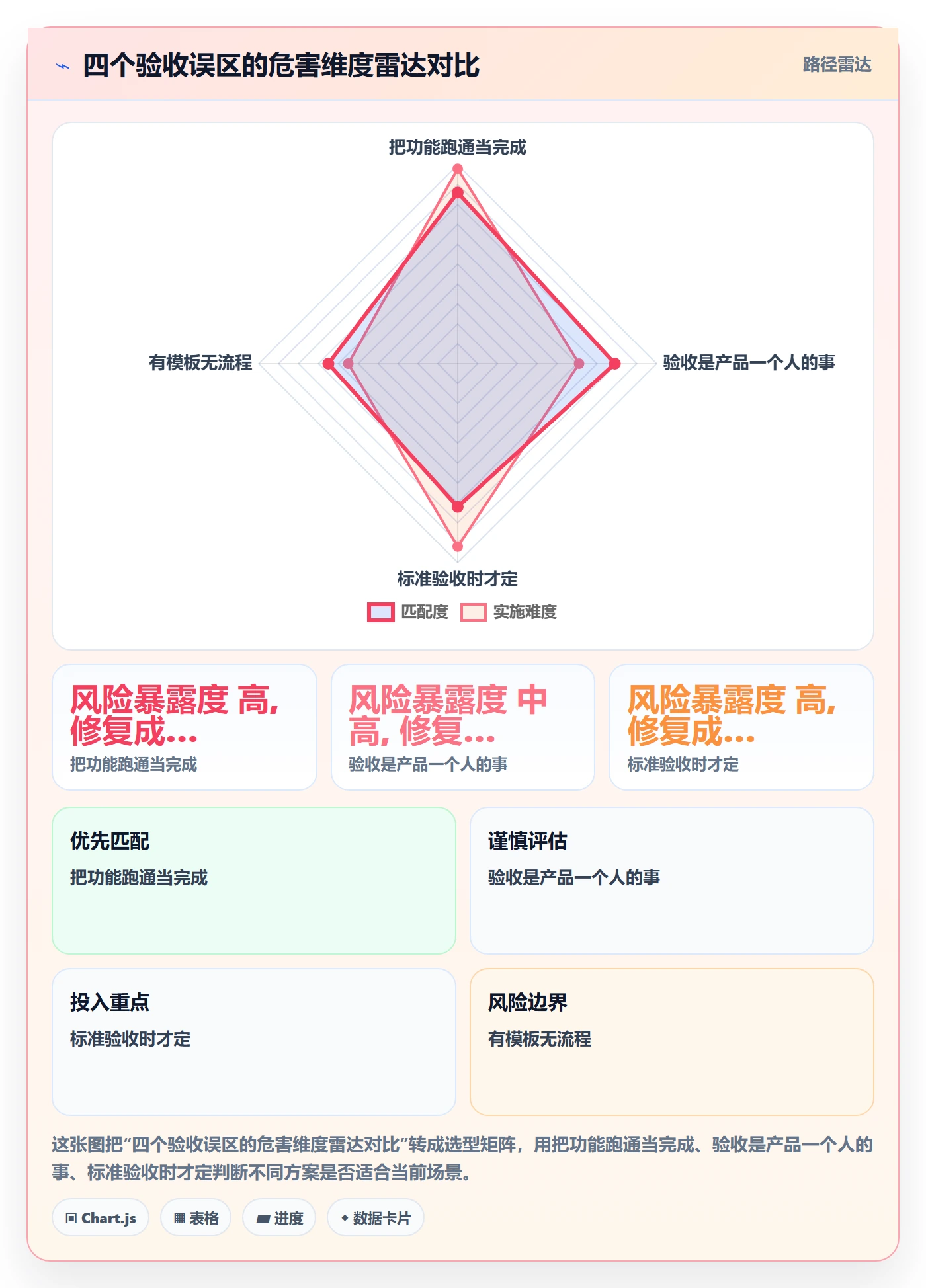 确认完成实操方法:产品经理提升任务验收效率的风险控制方法与模板