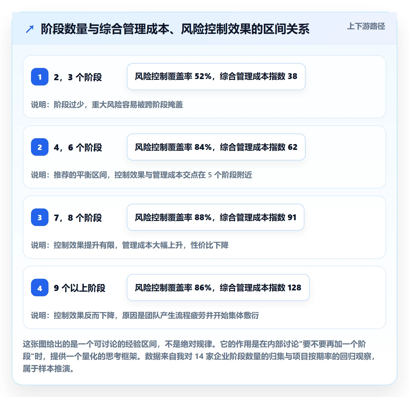 项目阶段如何做好阶段?企业管理者协同管理与操作步骤