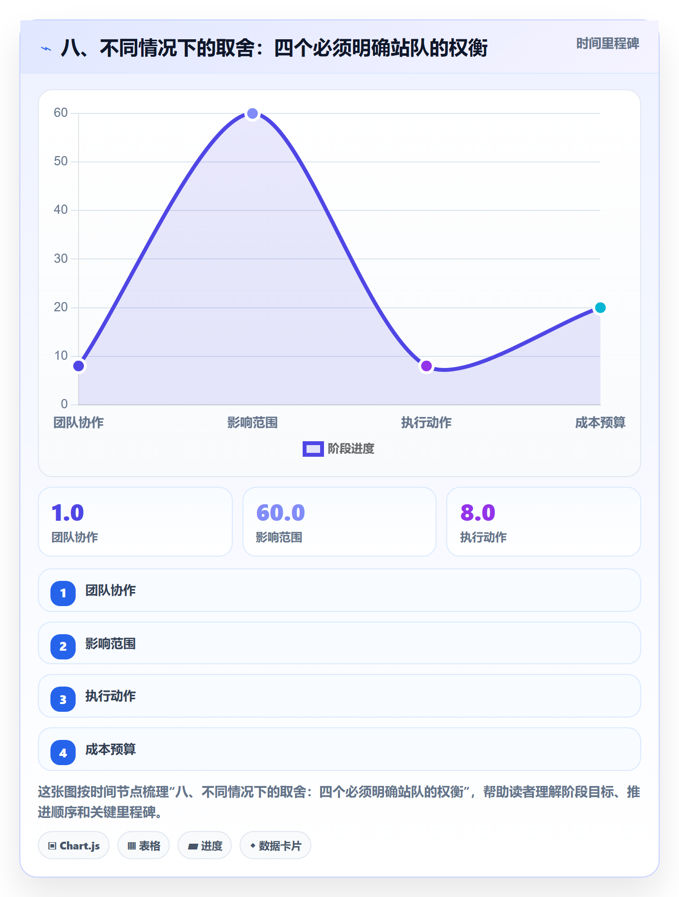 八、不同情况下的取舍:四个必须明确站队的权衡