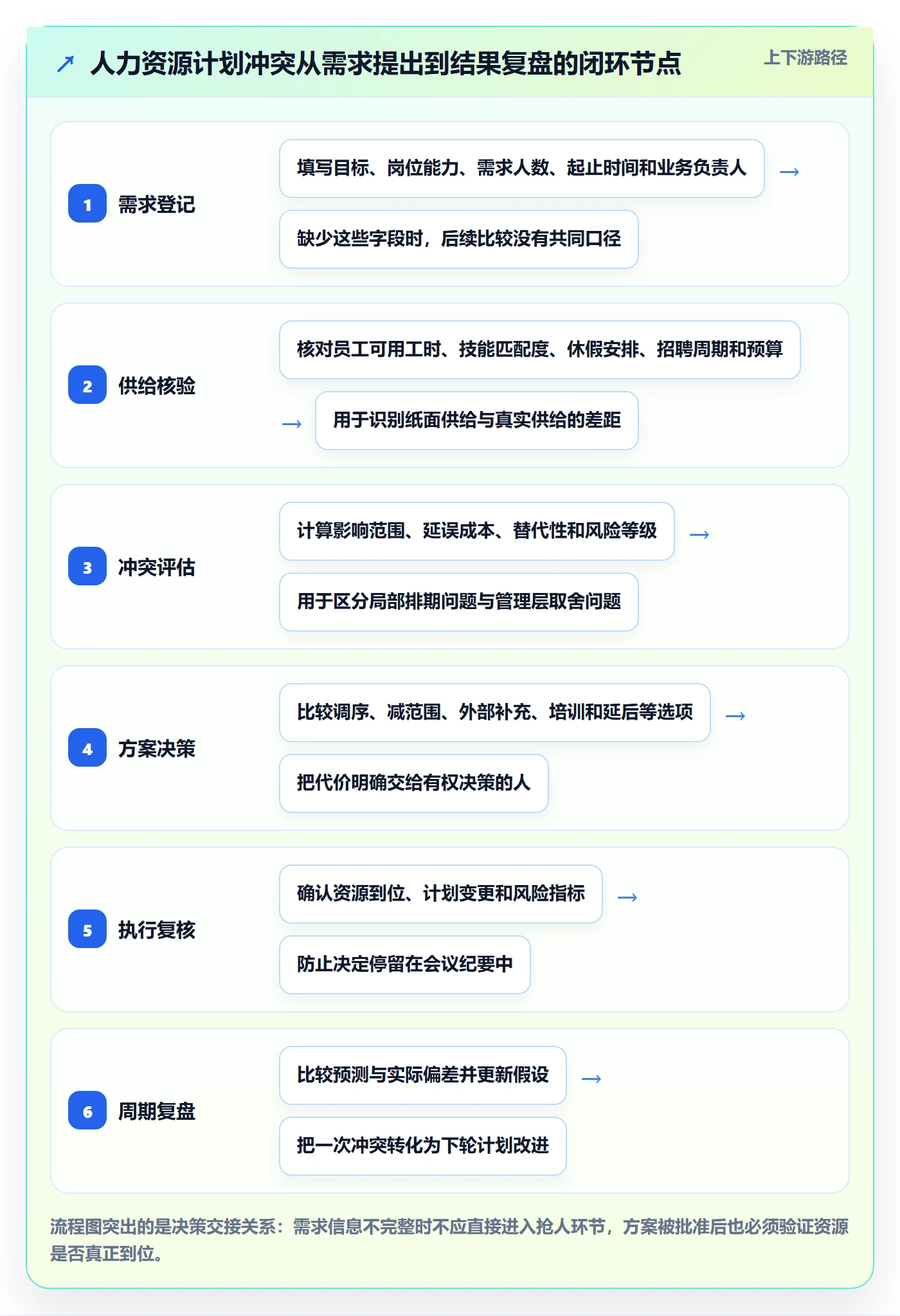 人力资源计划资源冲突全流程：管理层风险控制与一文讲清