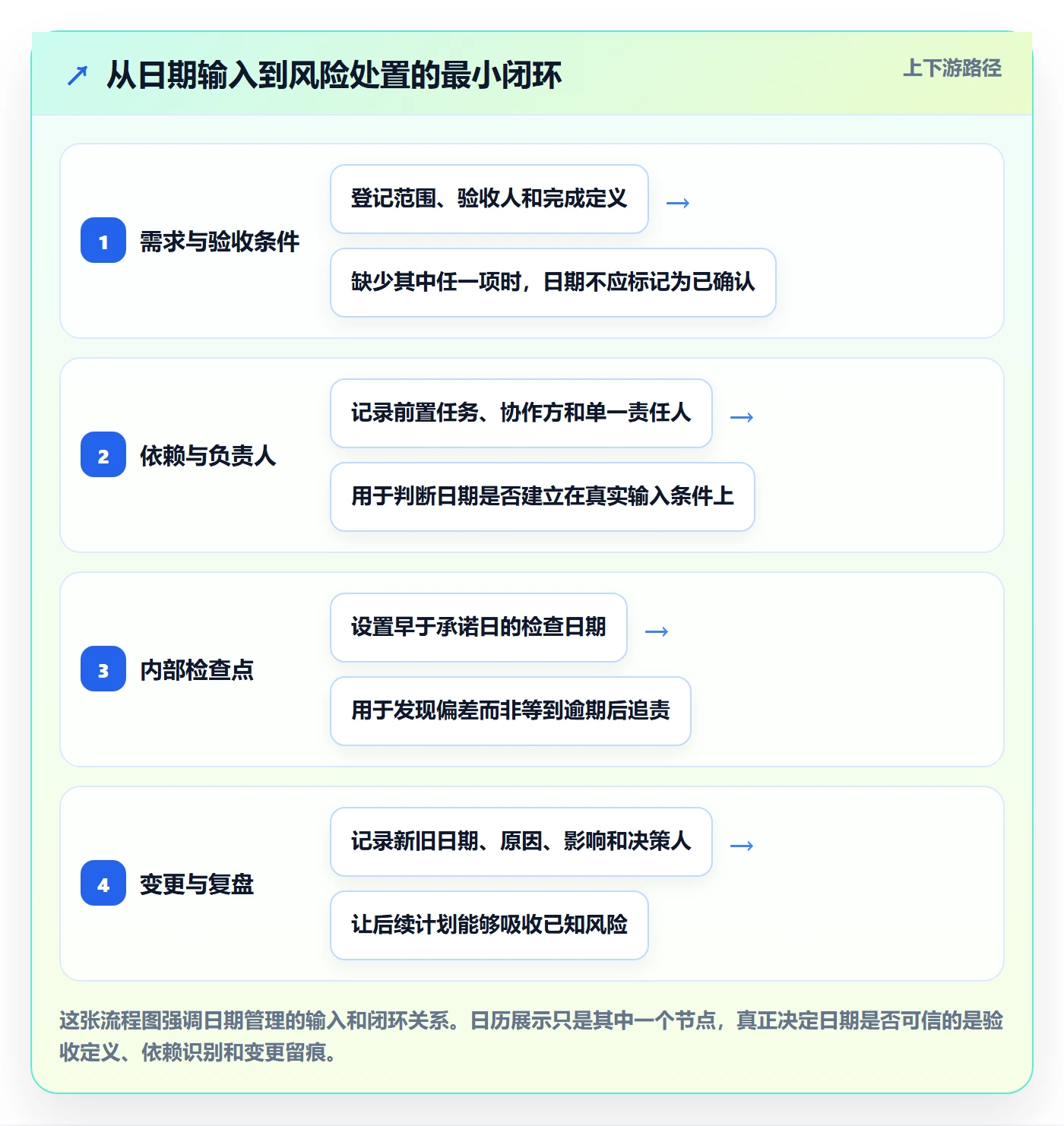 截止日期管理方法大全：项目负责人日历视图流程优化落地清单