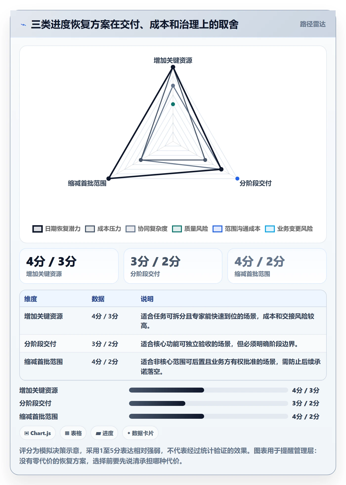 基线对比管理方法大全:管理层甘特图风险控制落地清单