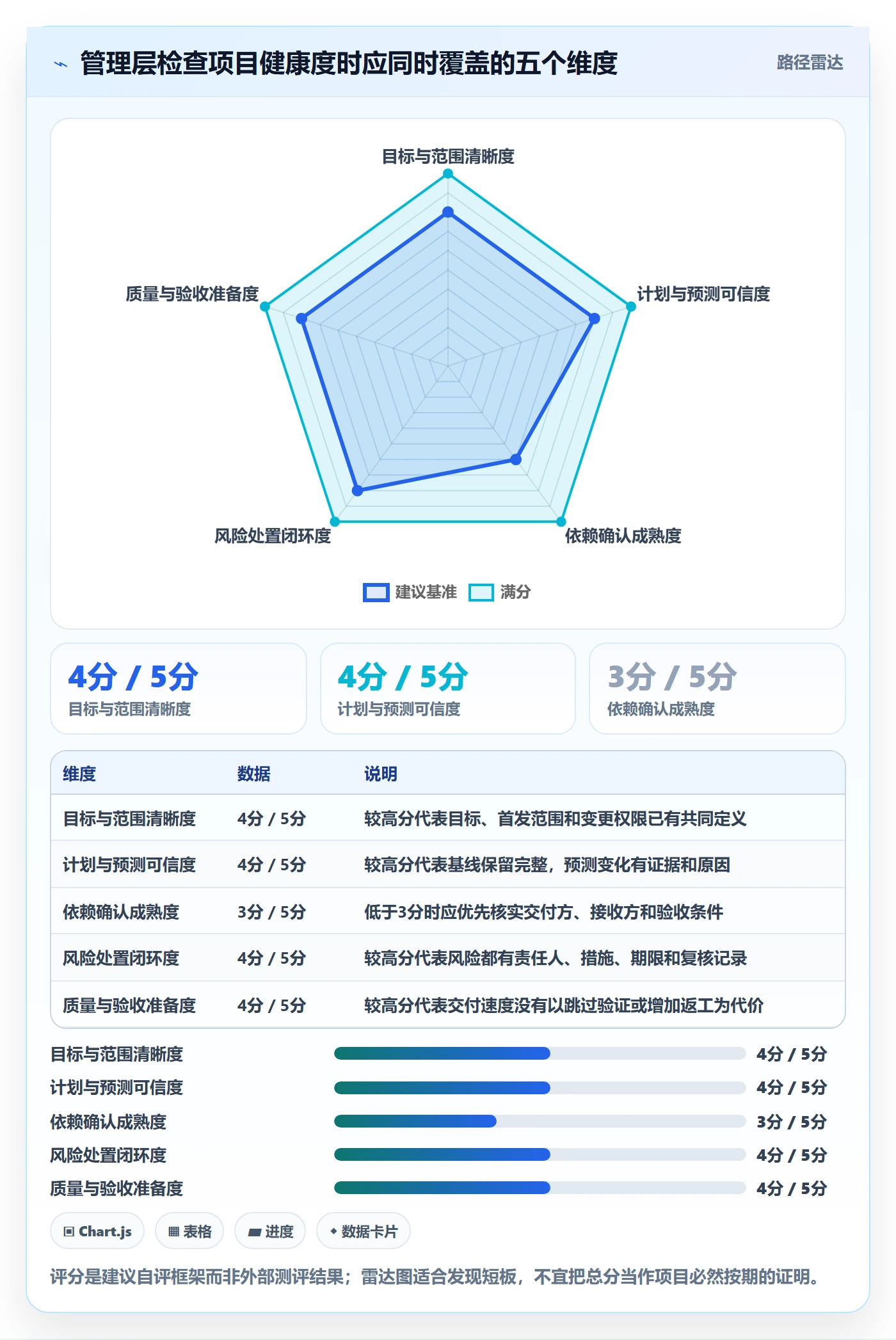 动态管理指南:管理层如何做好进度跟踪,协同管理全流程