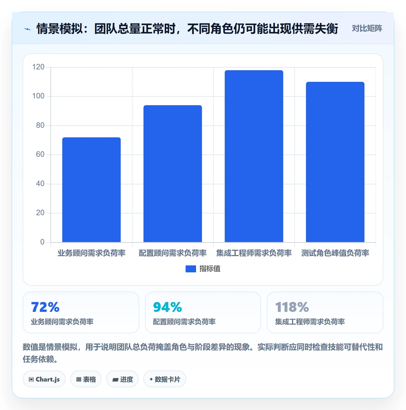 角色最佳实践:实施团队资源管理数据分析,常见问题