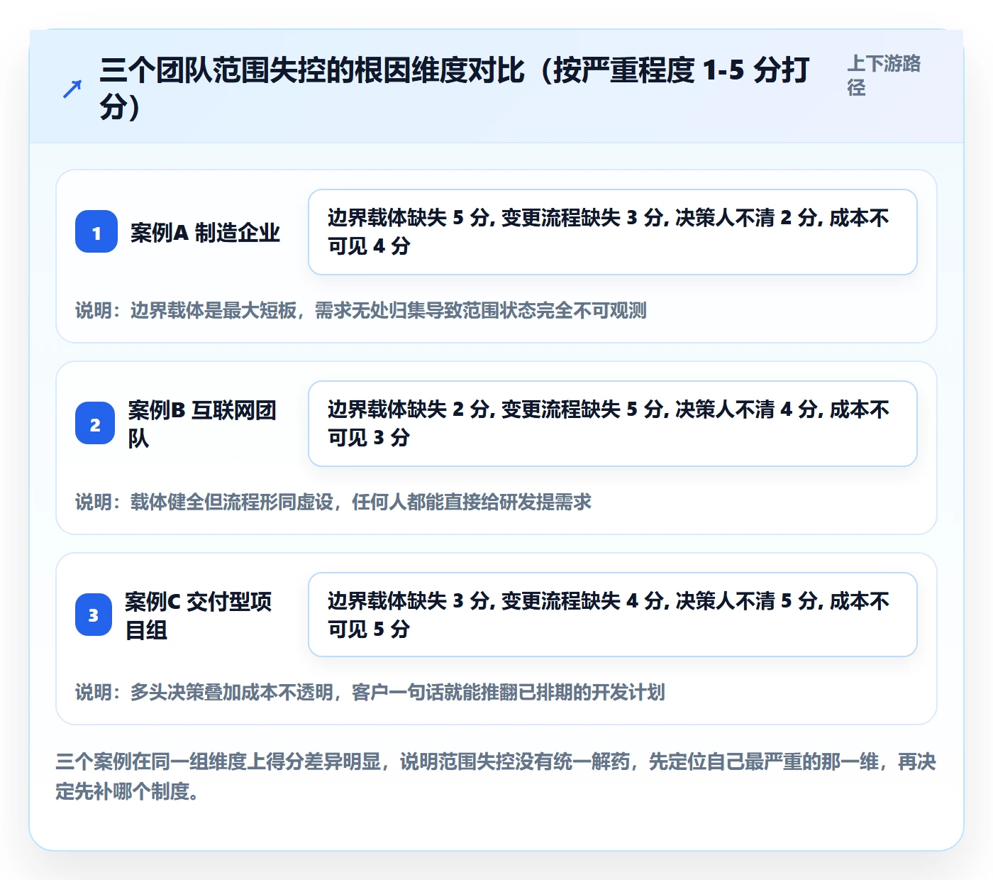 范围边界落地方案：研发团队开展项目范围的制度设计案例解析