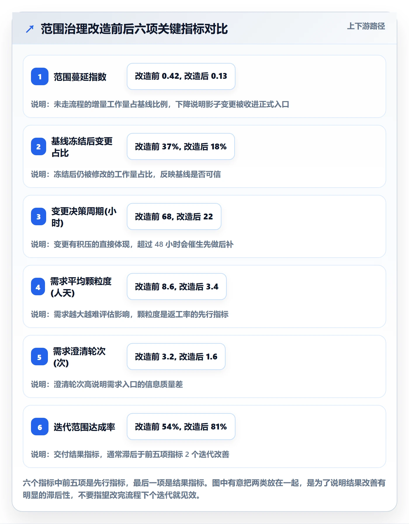 Scope流程与规范：产品经理项目范围流程优化关键指标