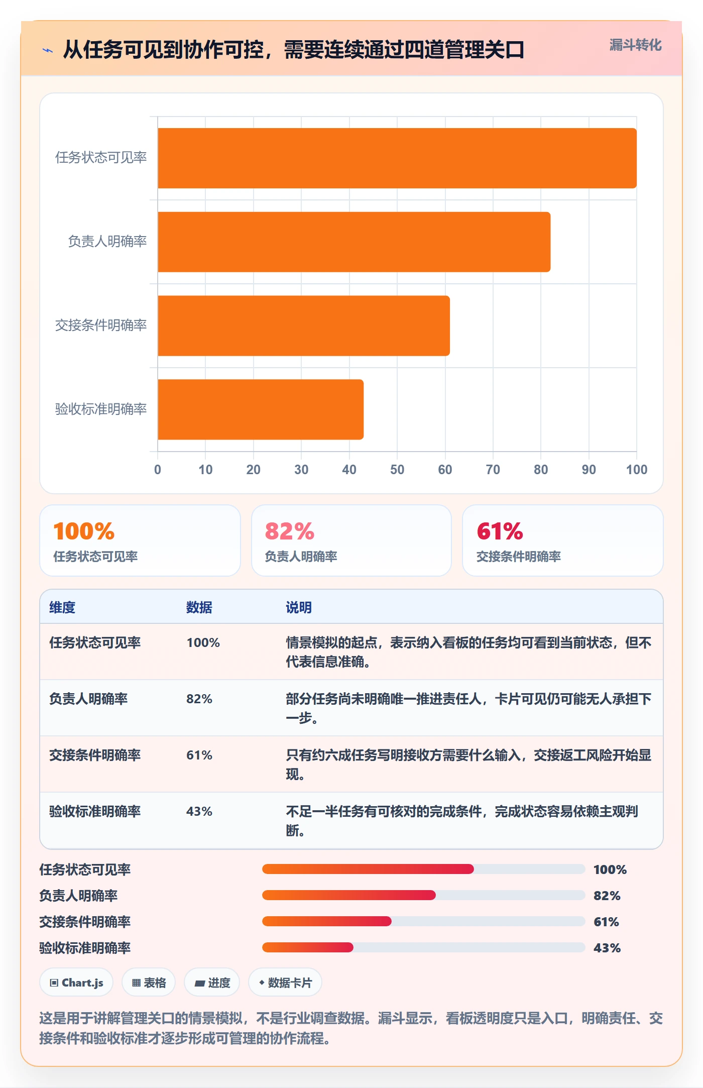 拖拽管理指南：管理层如何做好看板，协同管理全流程