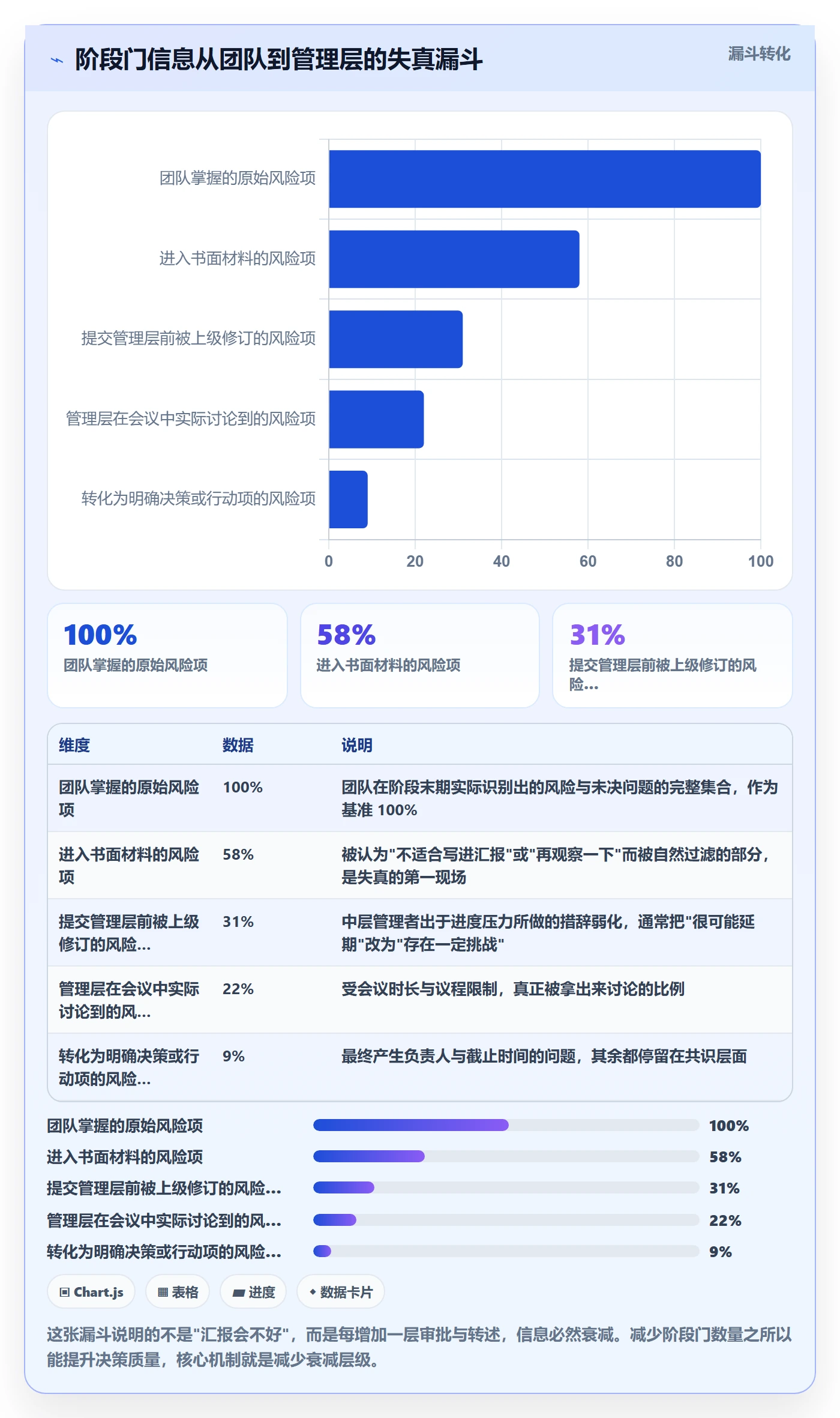 阶段怎么做？管理层效率提升：项目阶段从0到1