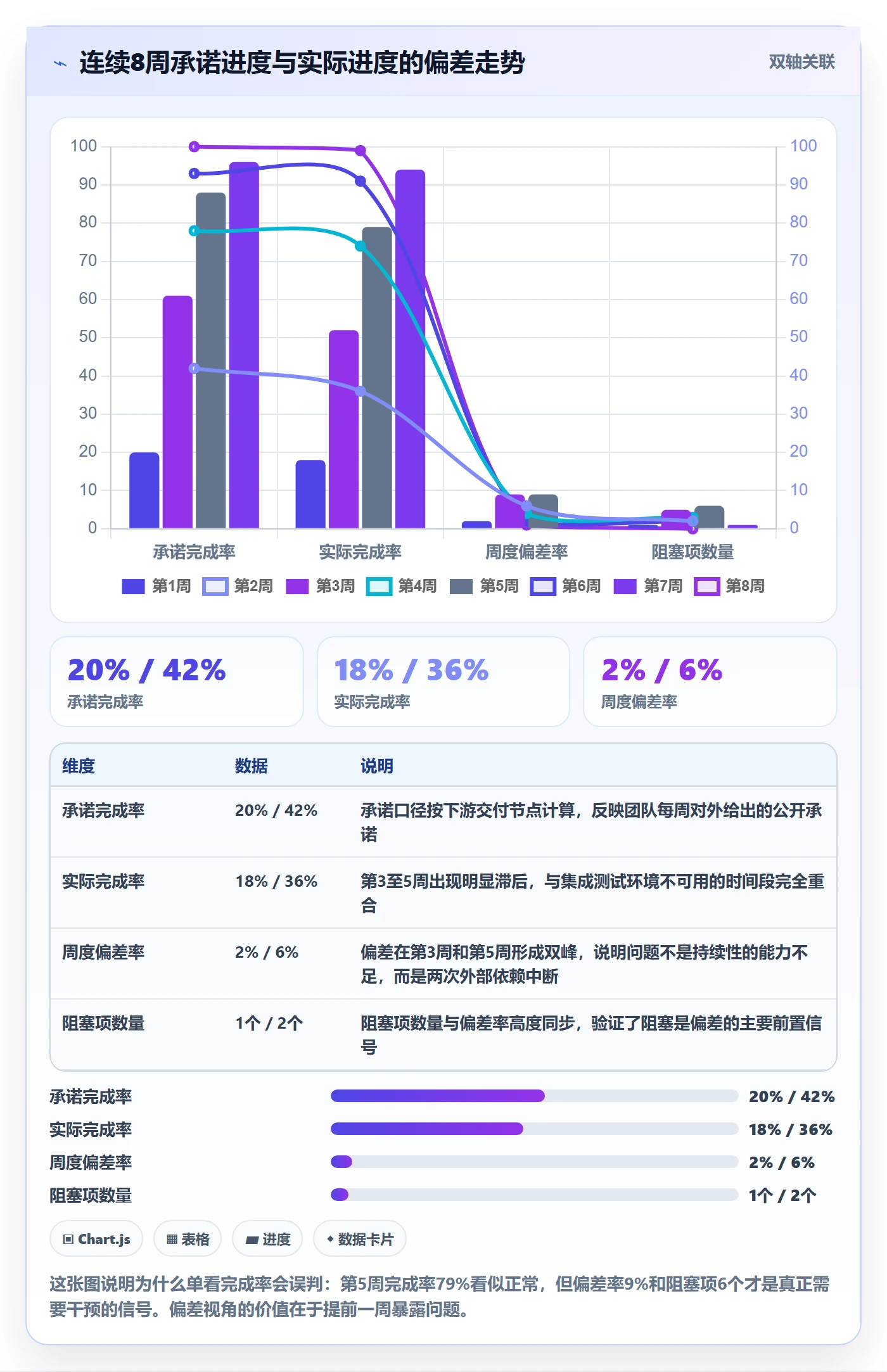 周进展实操方法:产品经理提升进度跟踪效率的数据分析方法与模板