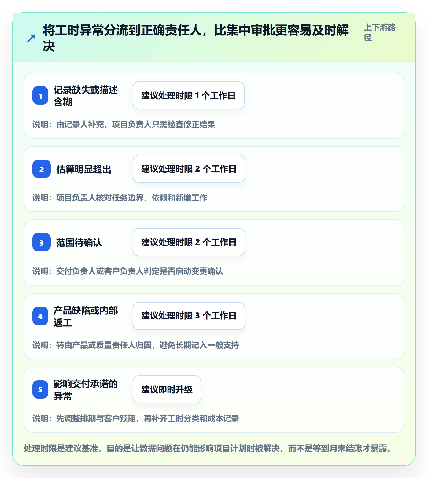 任务工时流程与规范:实施团队工时表最佳实践关键指标