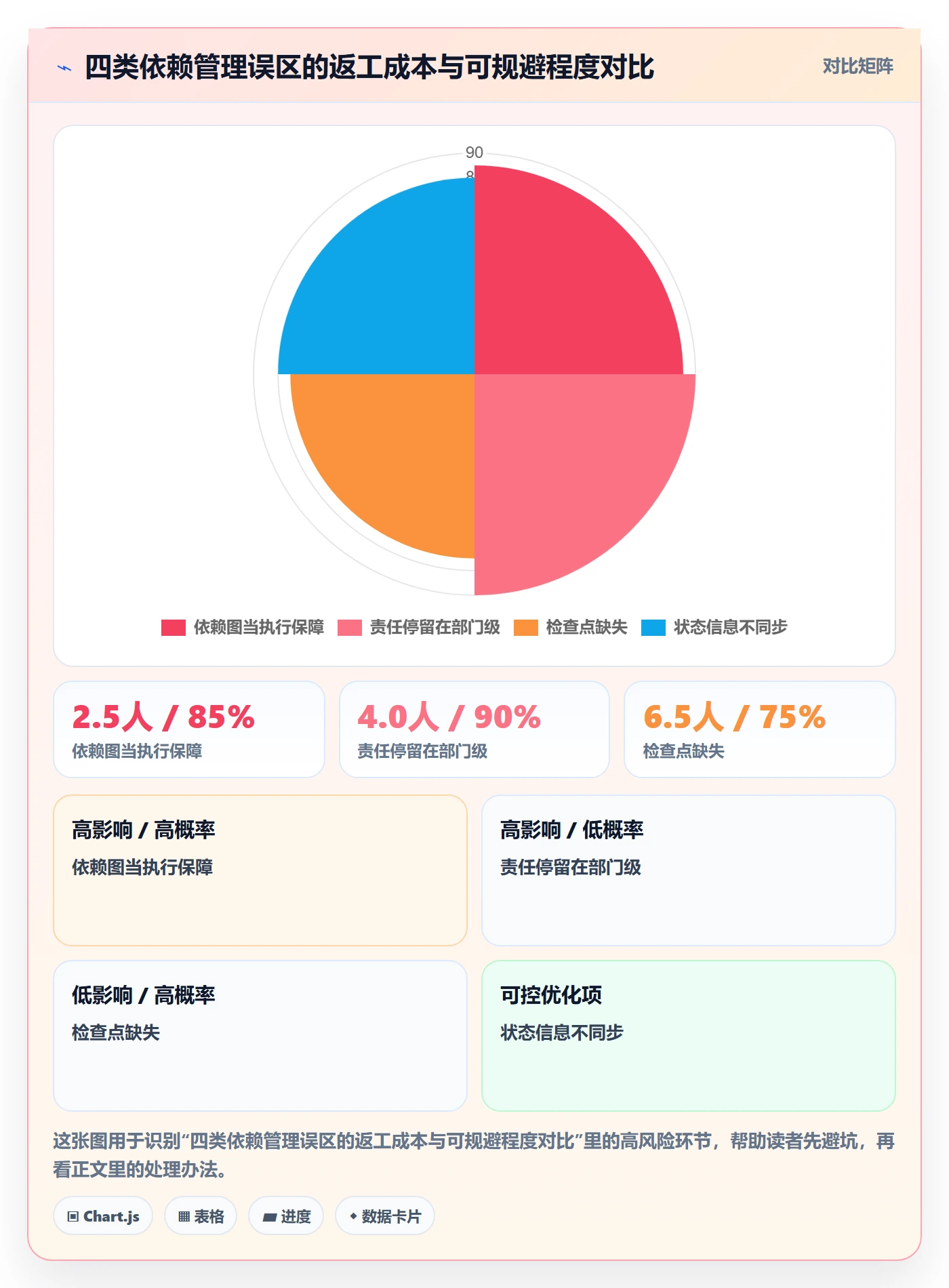 前置任务落地方案:项目经理开展任务依赖的流程优化案例解析