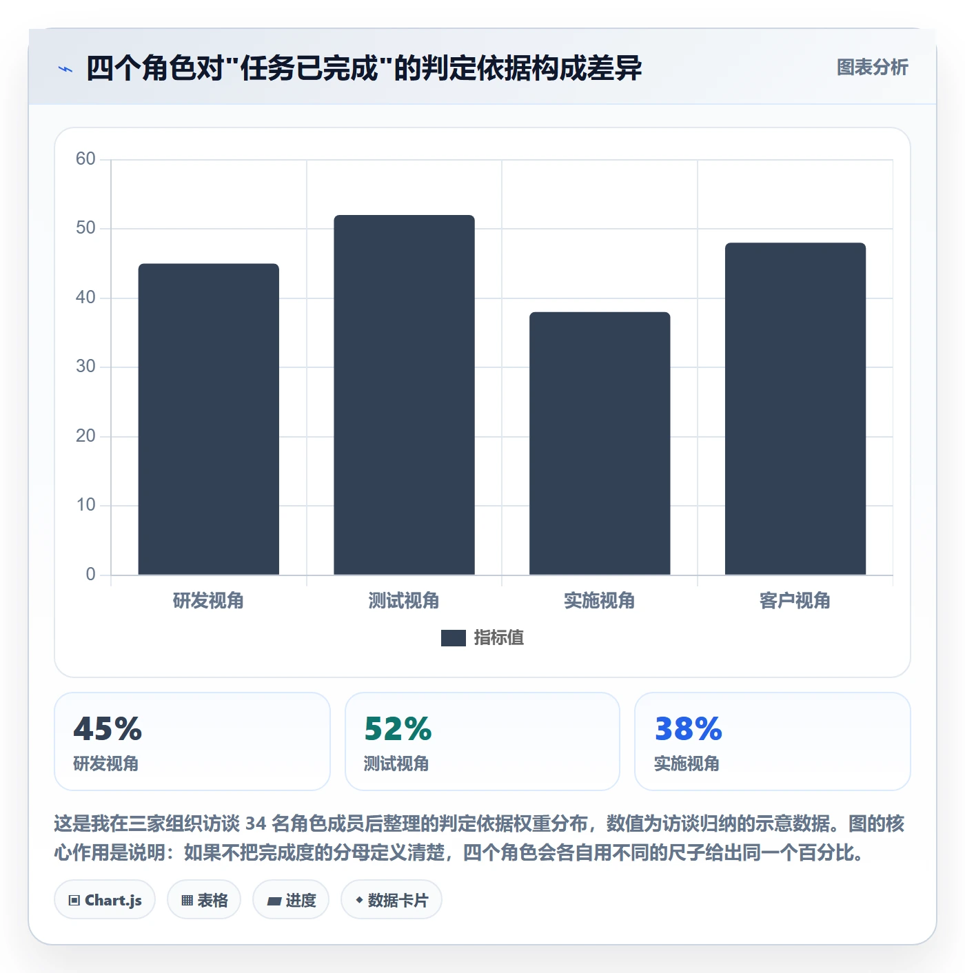 完成度流程与规范:项目经理任务属性制度设计关键指标