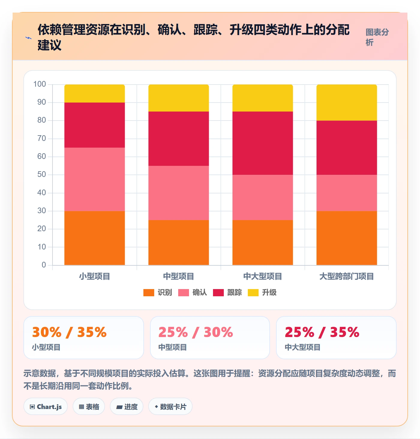 依赖关系最佳实践：项目负责人任务依赖协同管理，常见问题