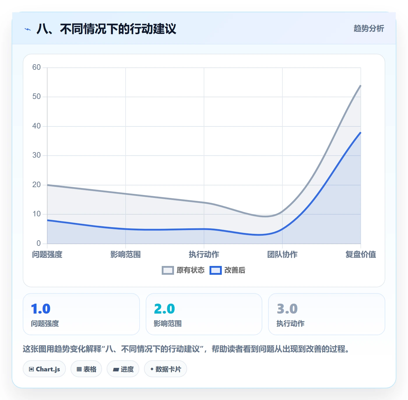 八、不同情况下的行动建议