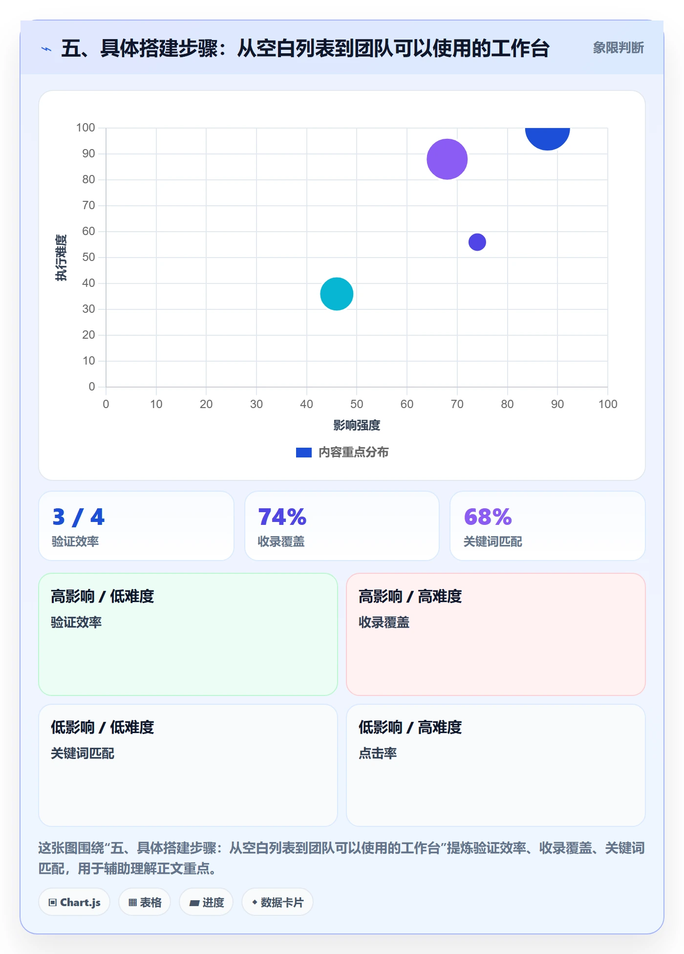 五、具体搭建步骤:从空白列表到团队可以使用的工作台