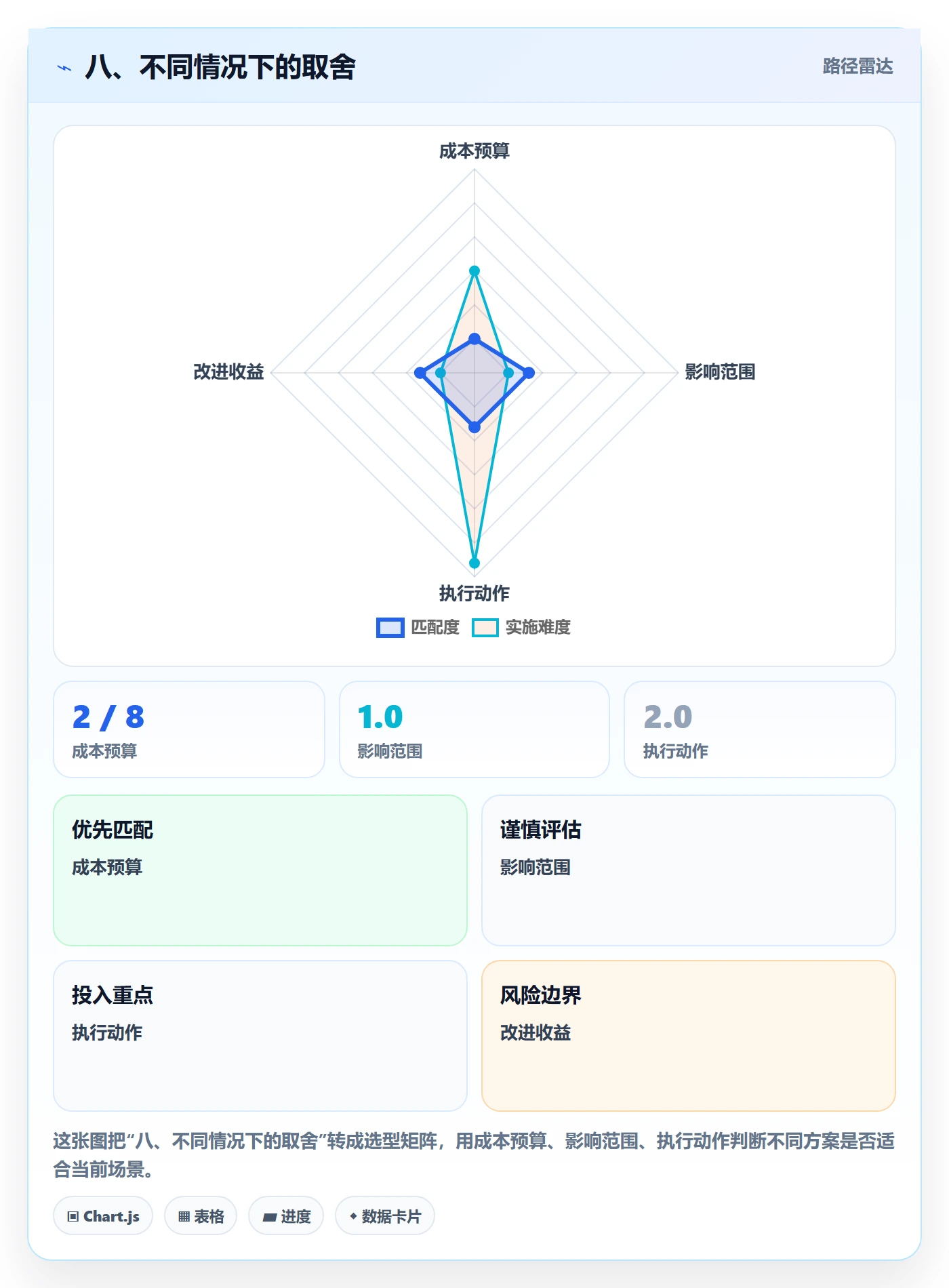 八、不同情况下的取舍