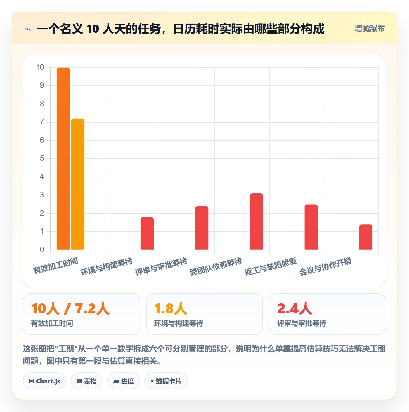 预计工期最佳实践：企业管理者任务属性流程优化，常见问题
