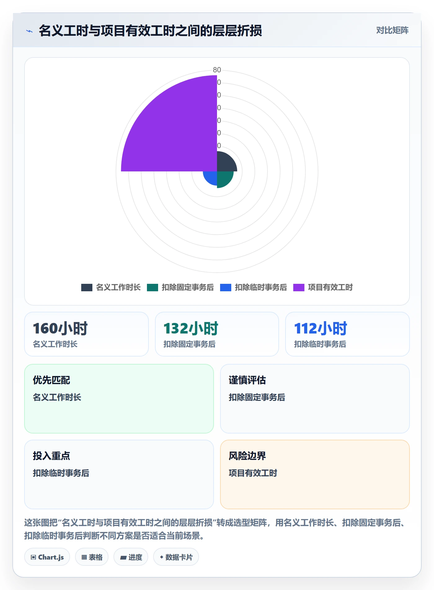 可用工时最佳实践：产品经理人力资源计划实操方法，常见问题