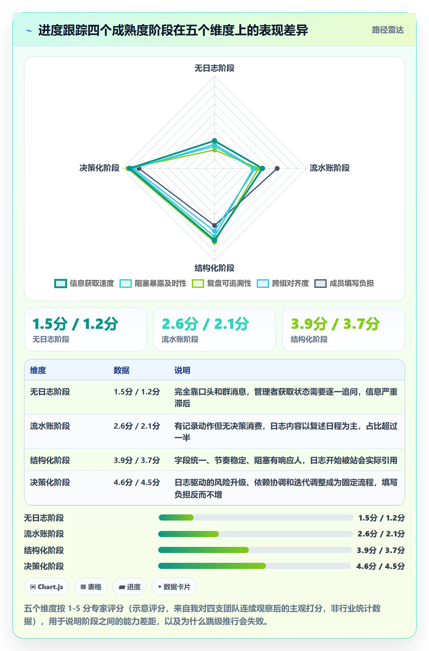 进度日志怎么做？研发团队入门指南：进度跟踪从0到1