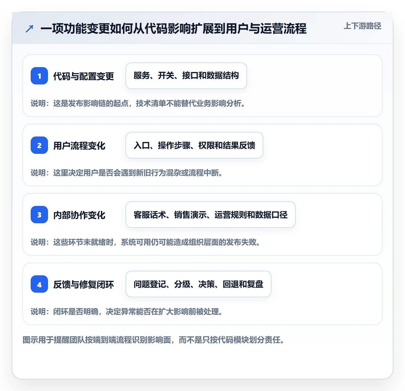 灰度发布管理方法大全:跨部门团队发布管理实操方法落地清单