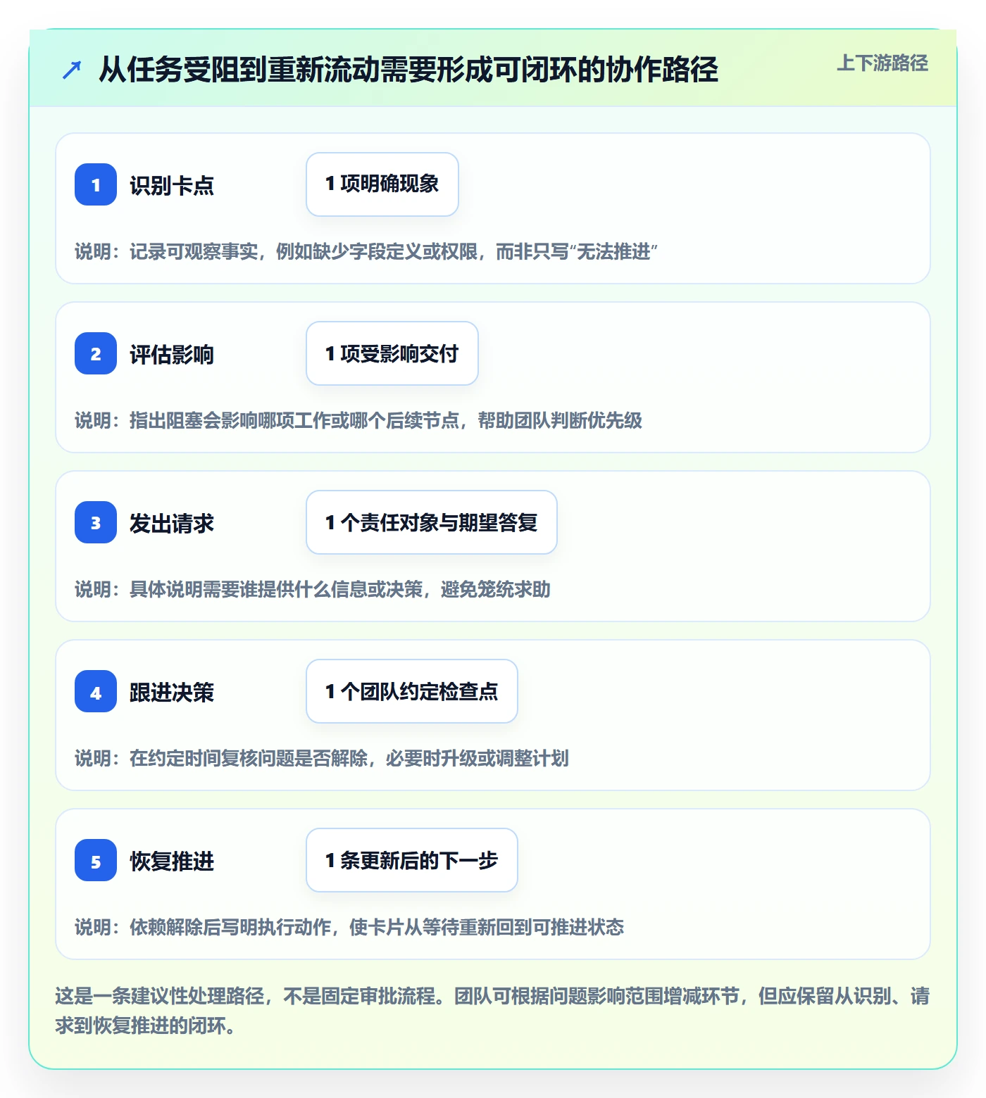 看板进行中教程:项目成员最佳实践,避坑指南