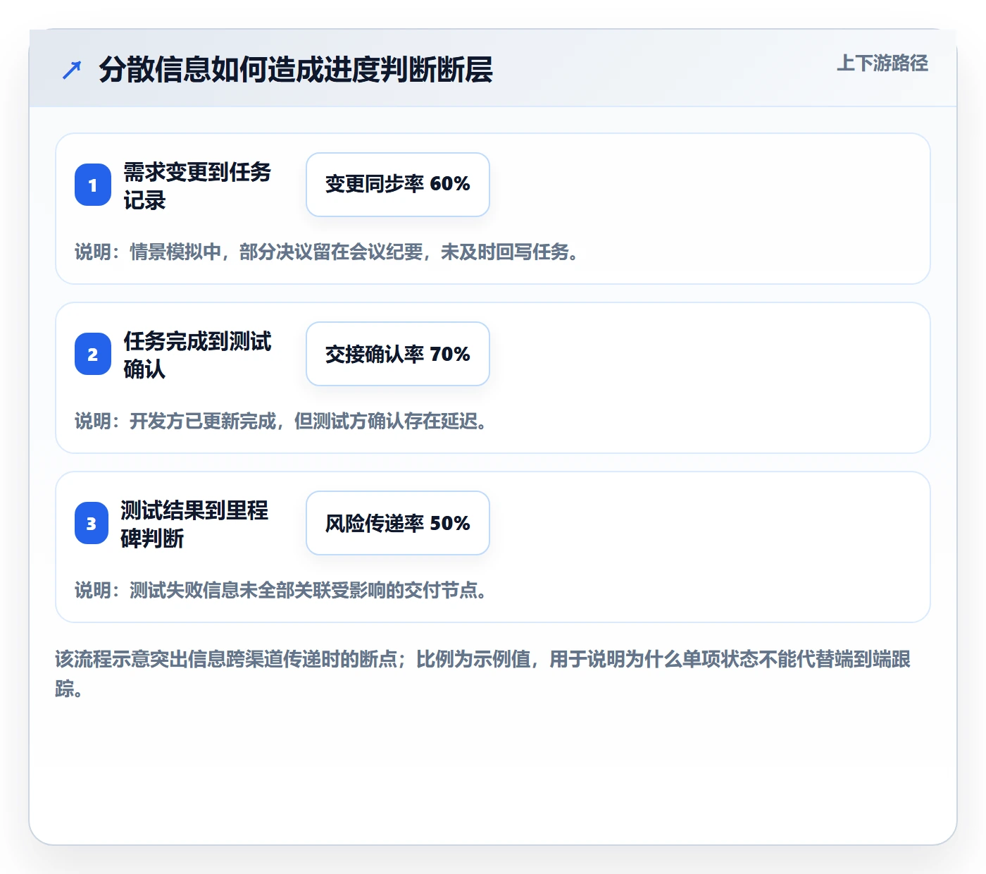 更新记录管理指南:项目成员如何做好进度跟踪,入门指南全流程