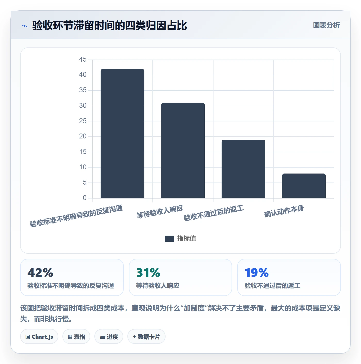 确认完成实操方法：研发团队提升任务验收效率的制度设计方法与模板