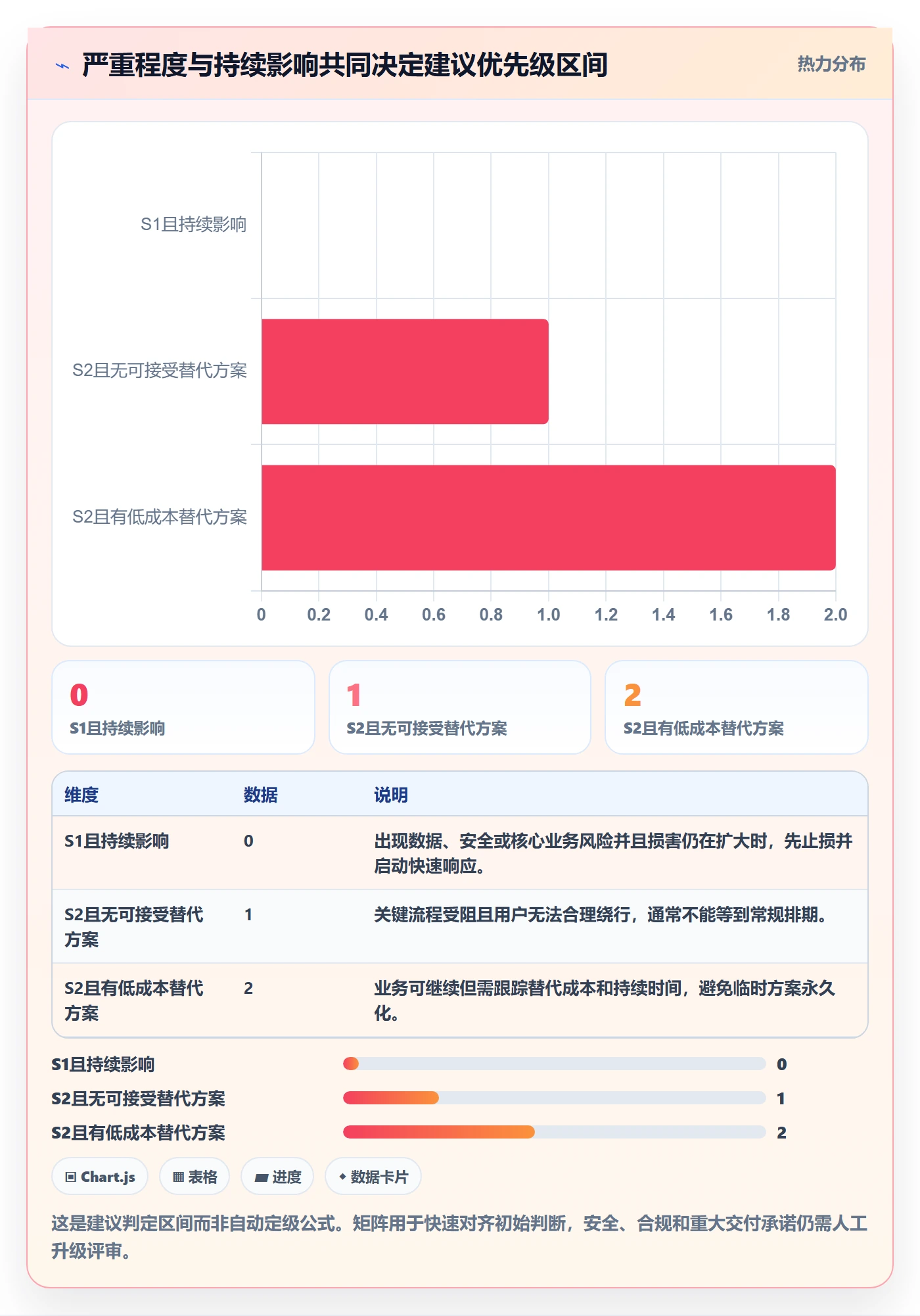 优先级怎么做?实施团队最佳实践:Bug / 缺陷从0到1