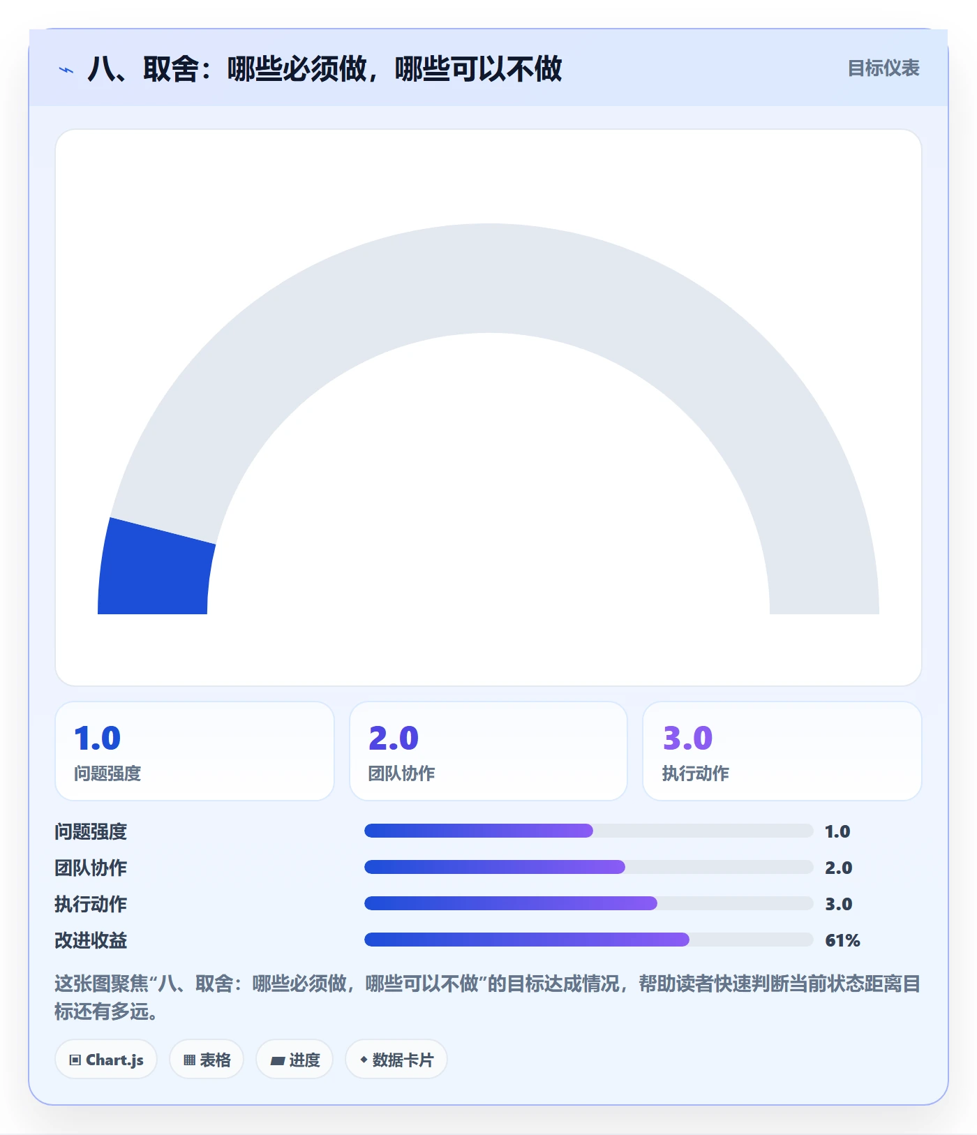 八、取舍:哪些必须做,哪些可以不做