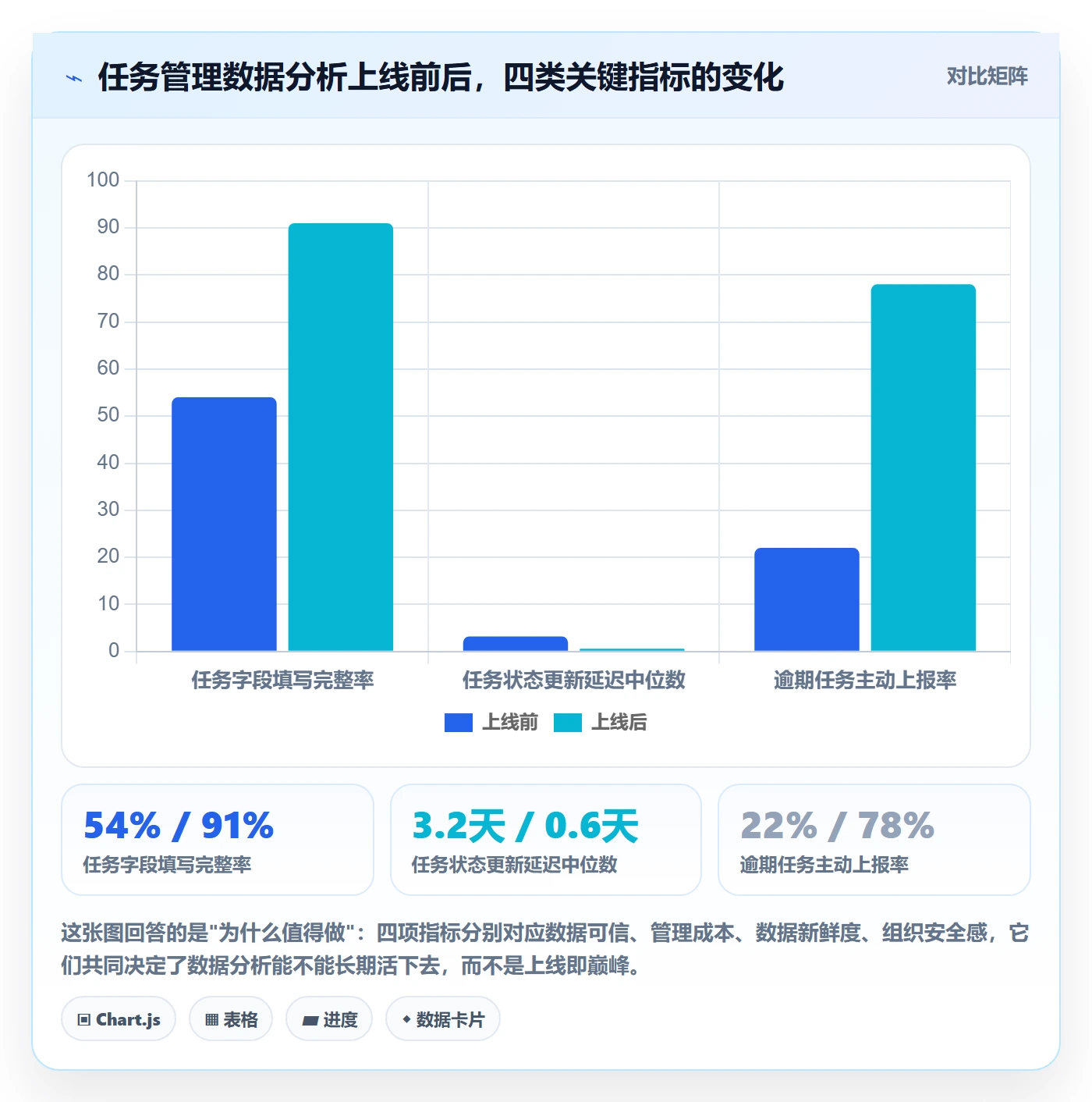 关注人落地方案：管理层开展任务管理的数据分析案例解析