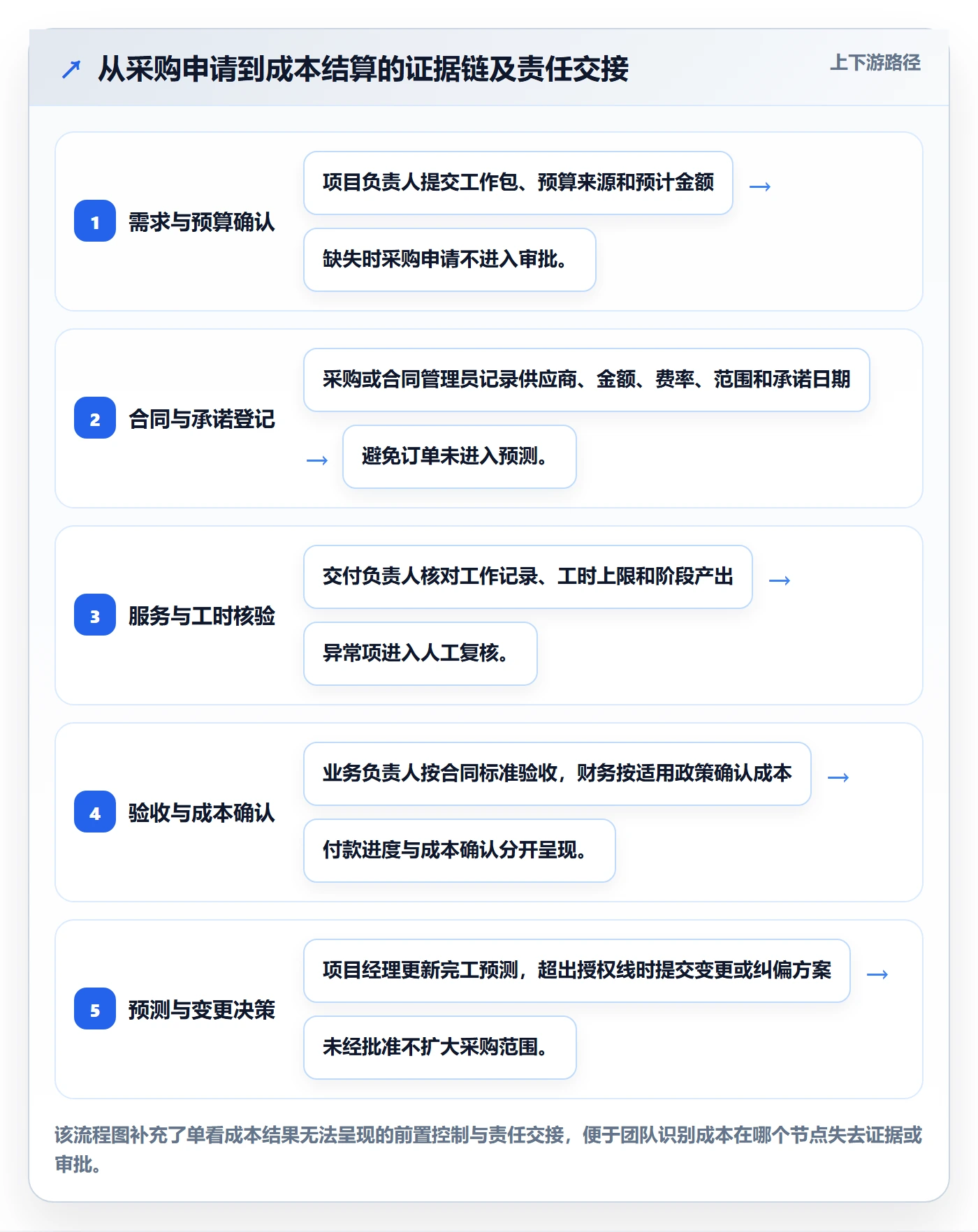 采购成本最佳实践：项目成员成本管理流程优化，常见问题