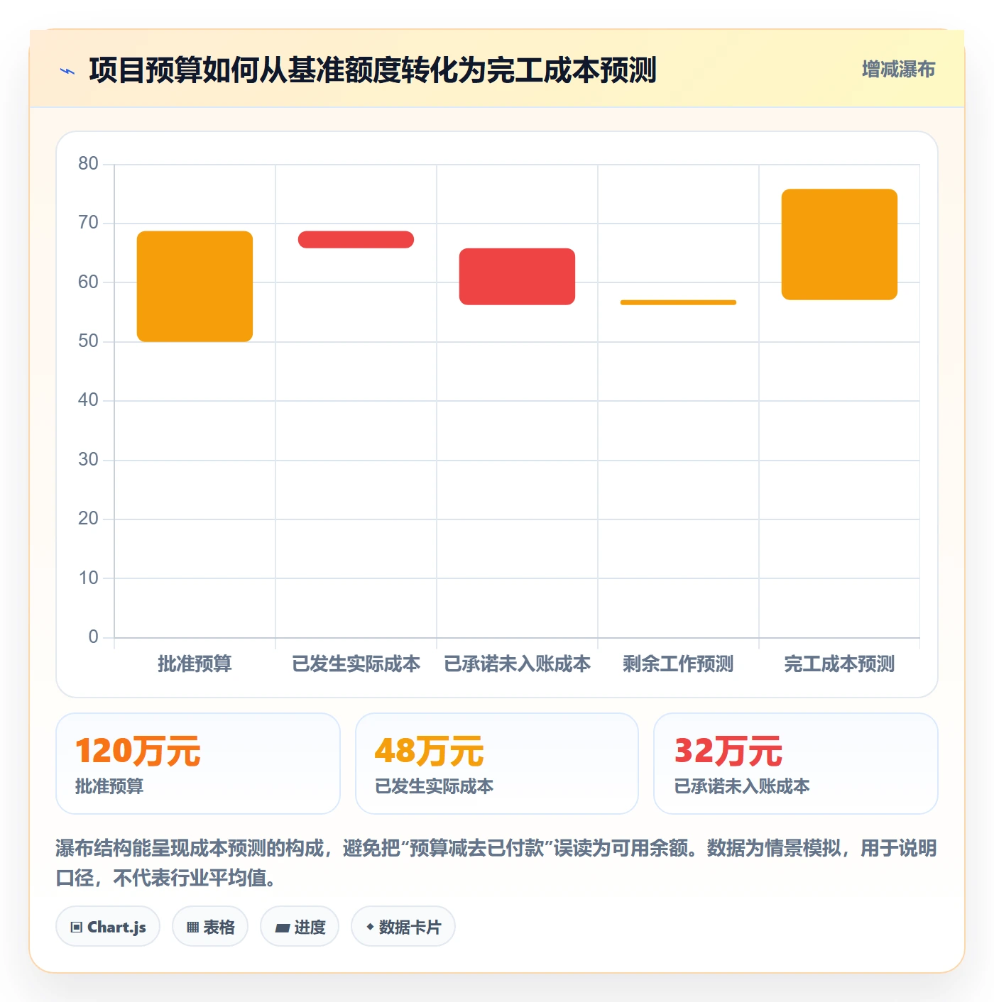 费用实操方法：项目负责人提升成本管理效率的数据分析方法与模板