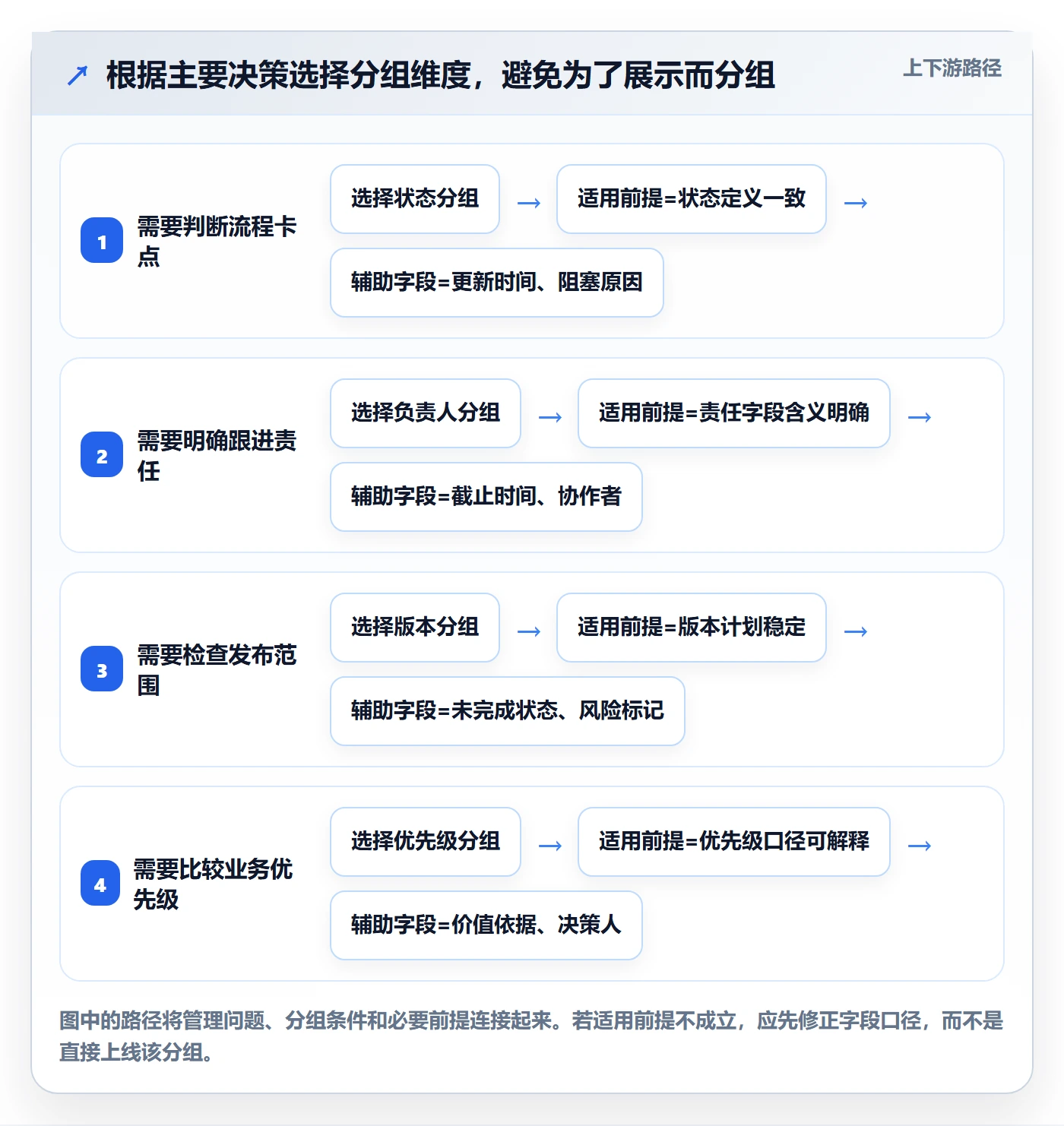 分组管理指南：产品经理如何做好列表视图，效率提升全流程