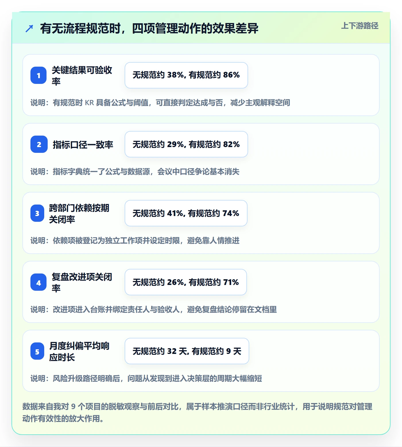 关键结果流程与规范：管理层项目目标落地方案关键指标