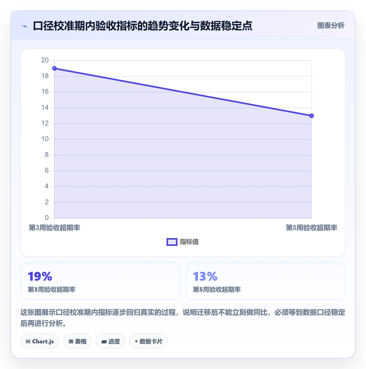 提交最佳实践:项目经理任务验收数据分析,常见问题