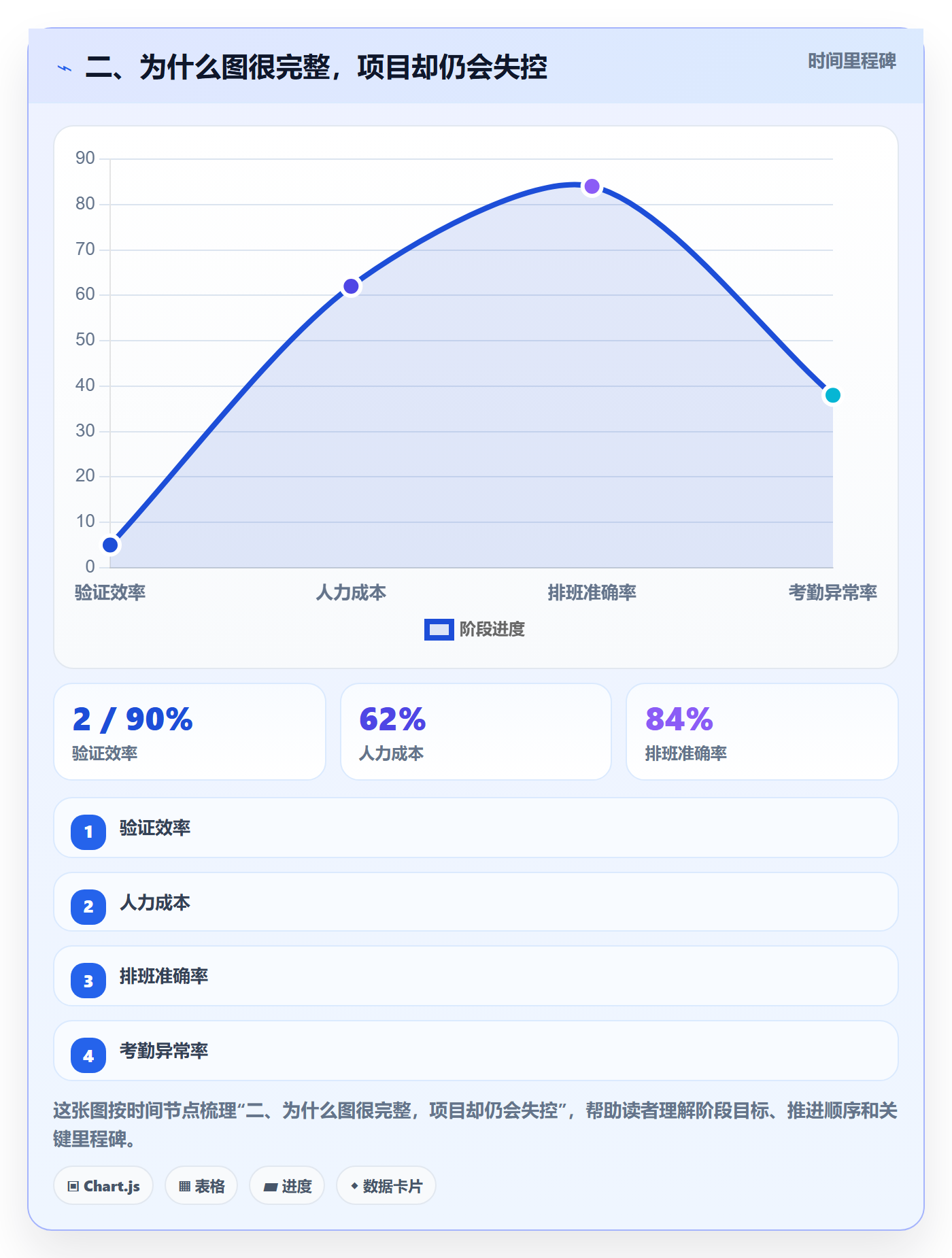 二、为什么图很完整,项目却仍会失控