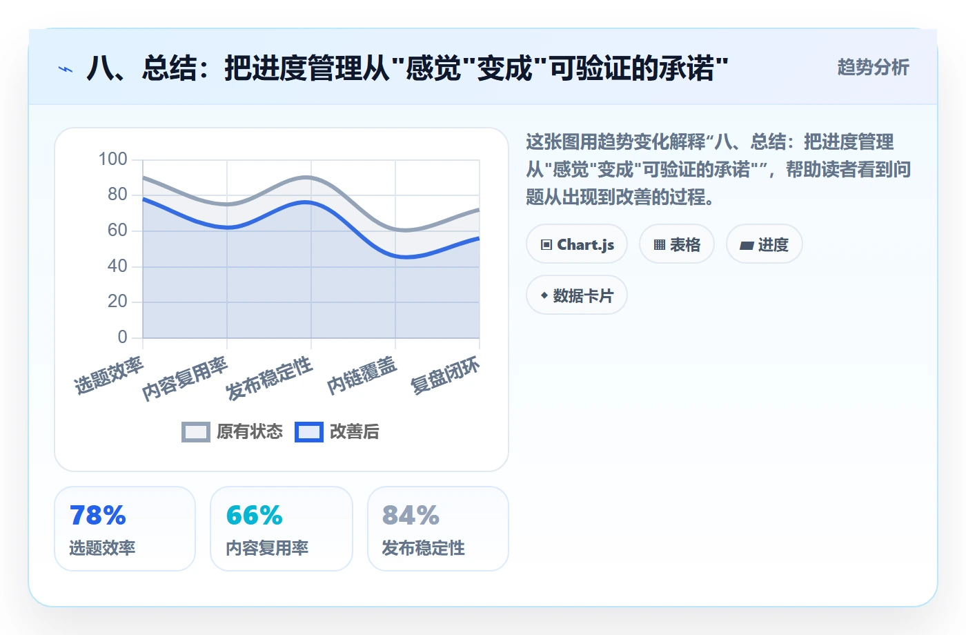 八、总结:把进度管理从"感觉"变成"可验证的承诺"