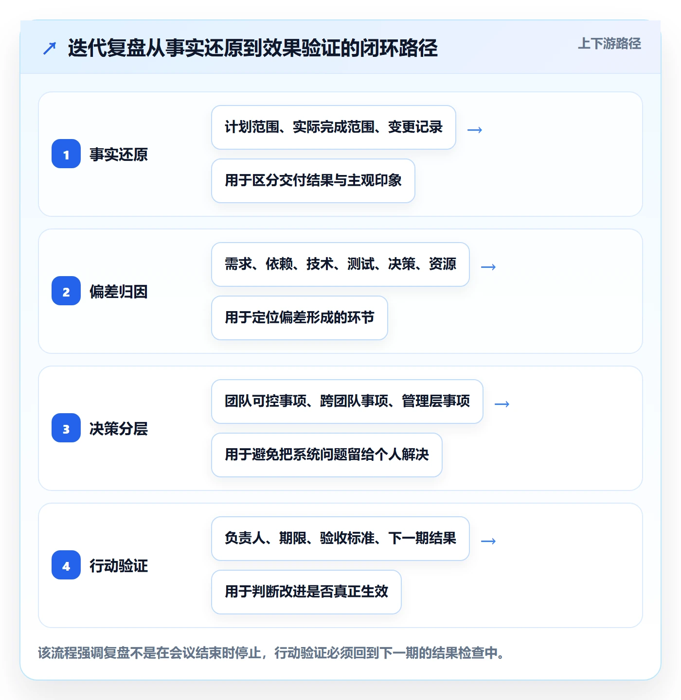 迭代复盘管理指南：管理层如何做好迭代管理，实操方法全流程