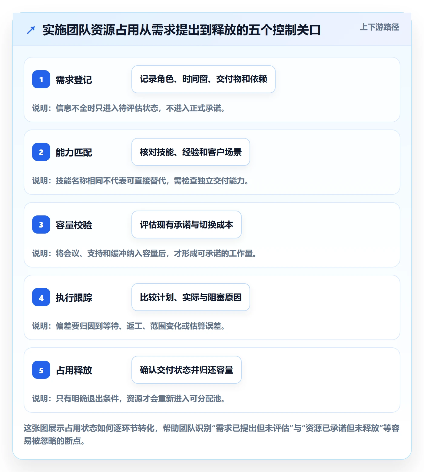 资源管理资源占用全流程：实施团队流程优化与一文讲清