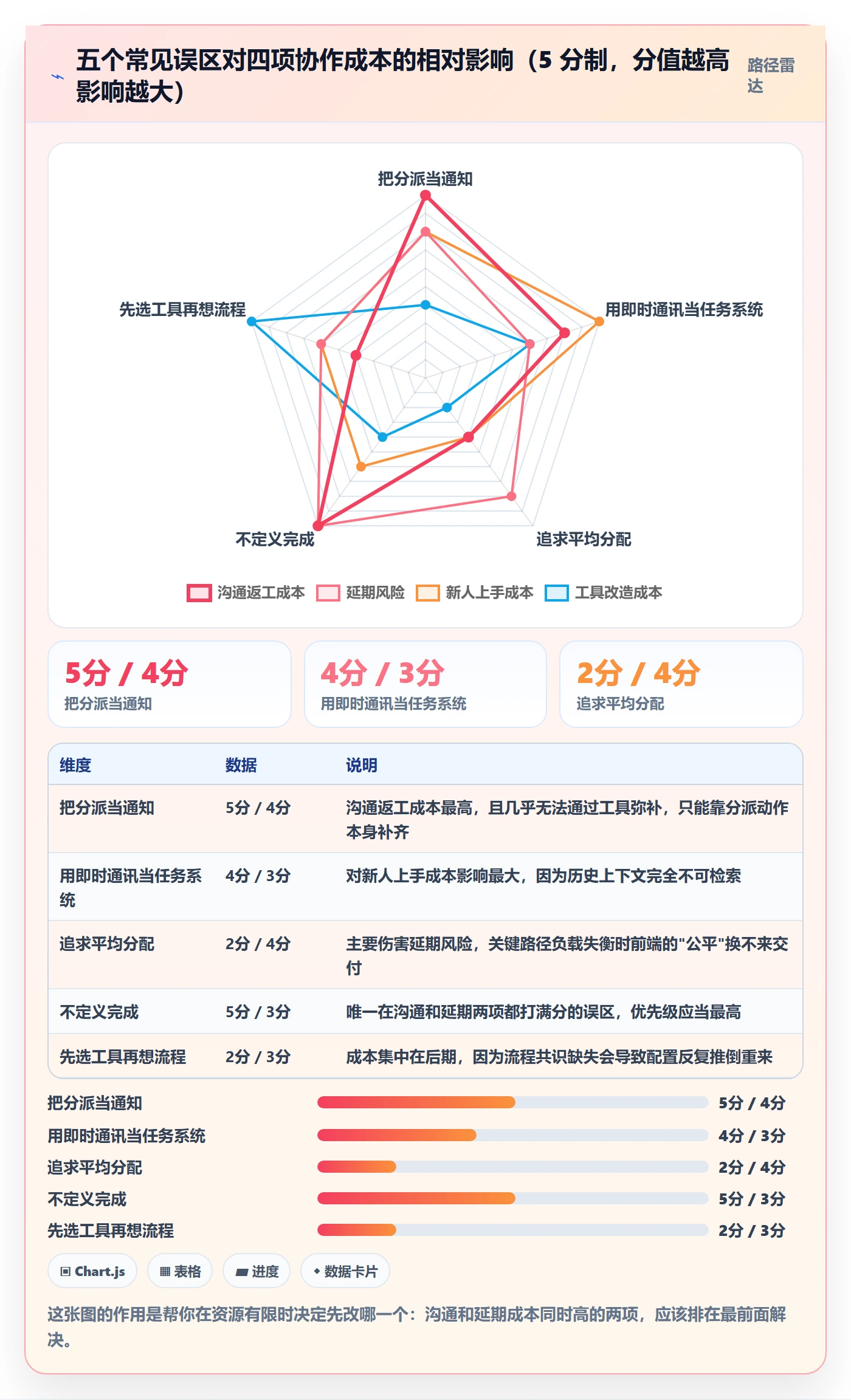 多人任务怎么做？产品经理效率提升：任务分派从0到1