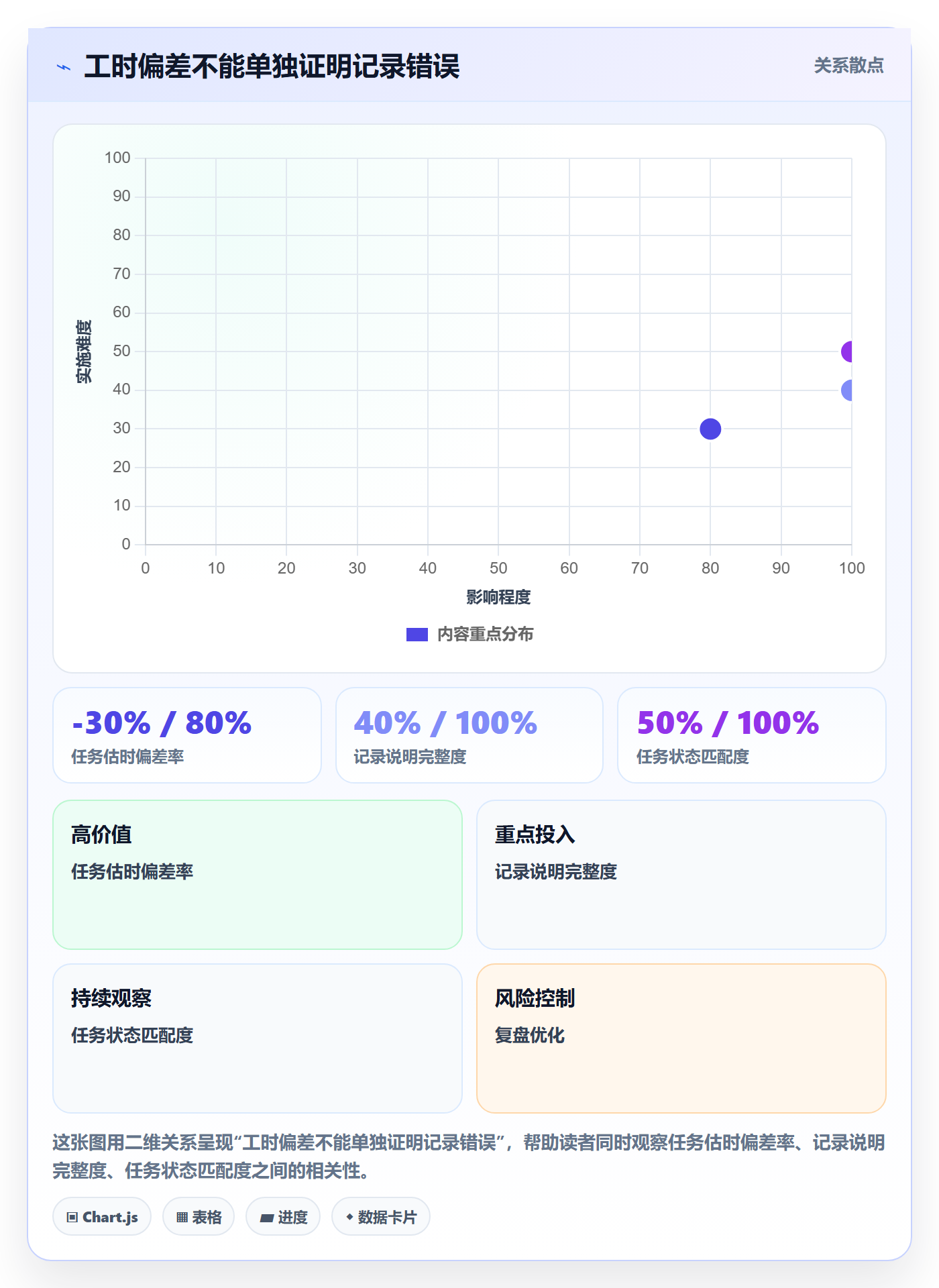 工时管理工时审核教程:项目成员数据分析,避坑指南