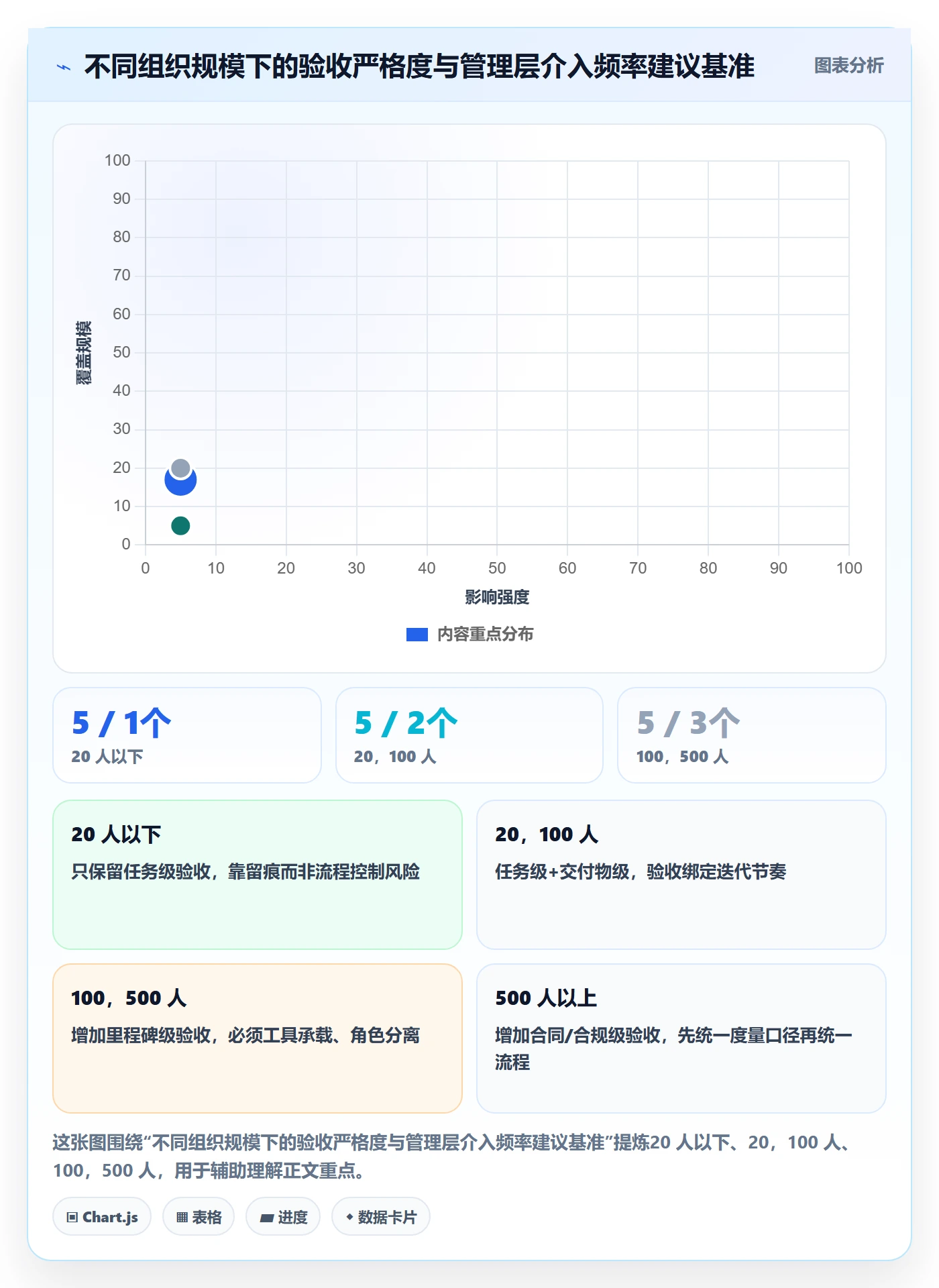 验收怎么做？管理层协同管理：任务验收从0到1