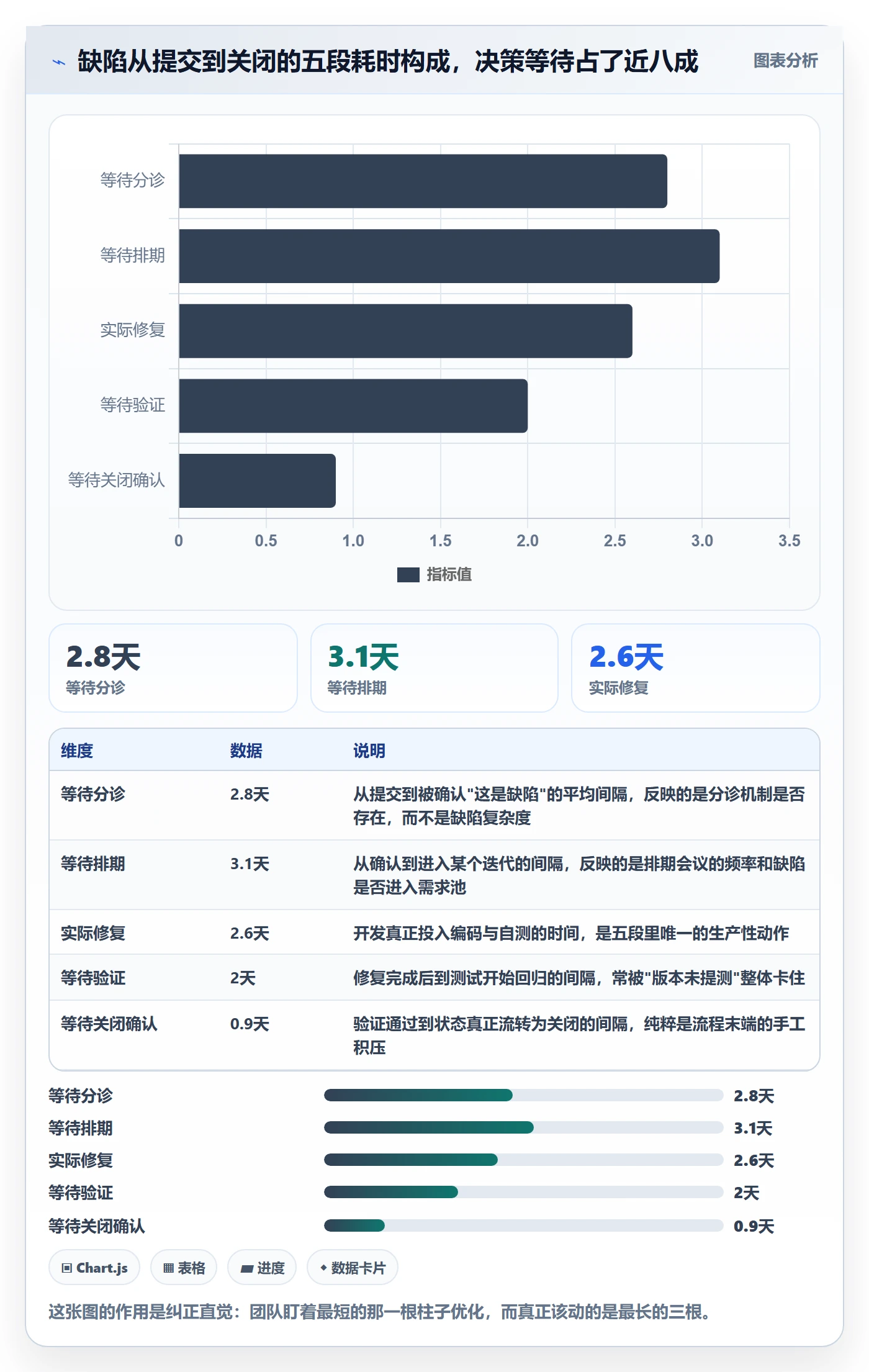 关闭最佳实践：项目负责人Bug / 缺陷效率提升，常见问题