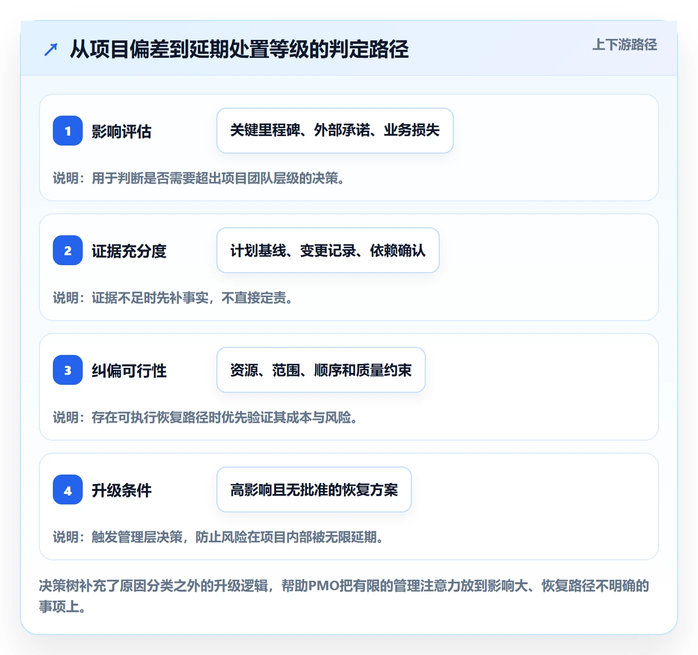 延期原因管理指南：PMO如何做好延期管理，制度设计全流程