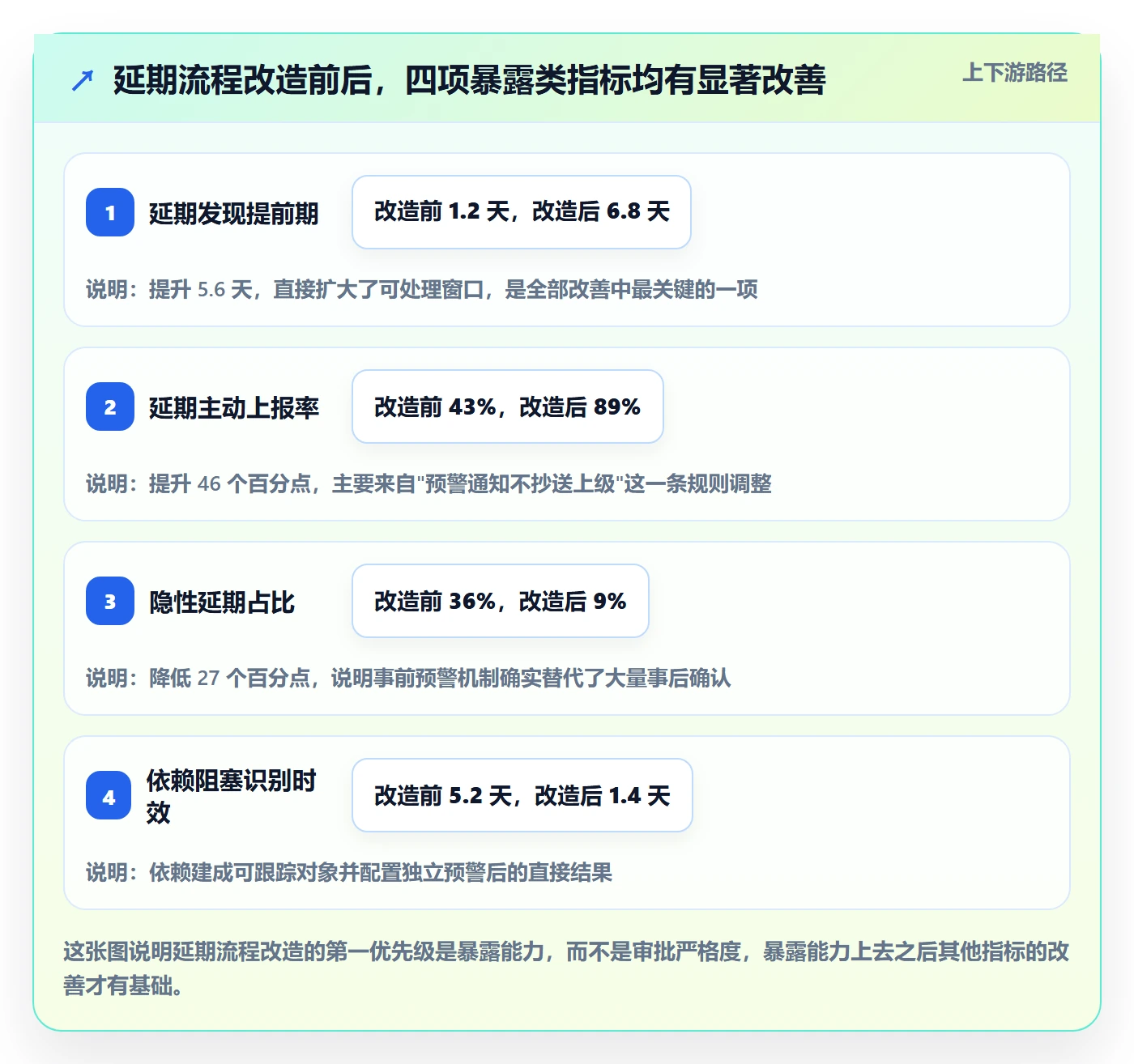 延期流程与规范：项目经理任务执行落地方案关键指标