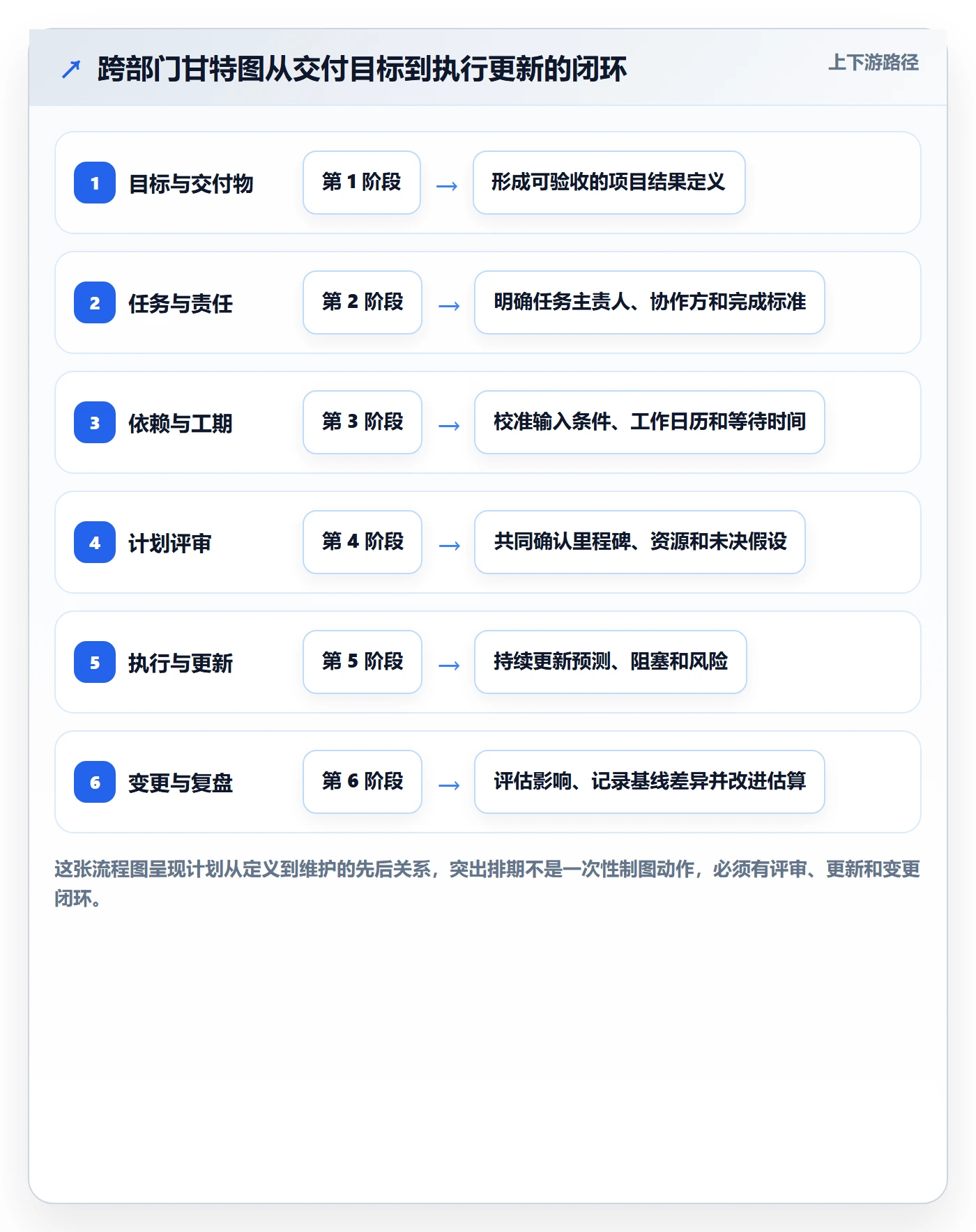 时间轴管理指南：跨部门团队如何做好甘特图，落地方案全流程