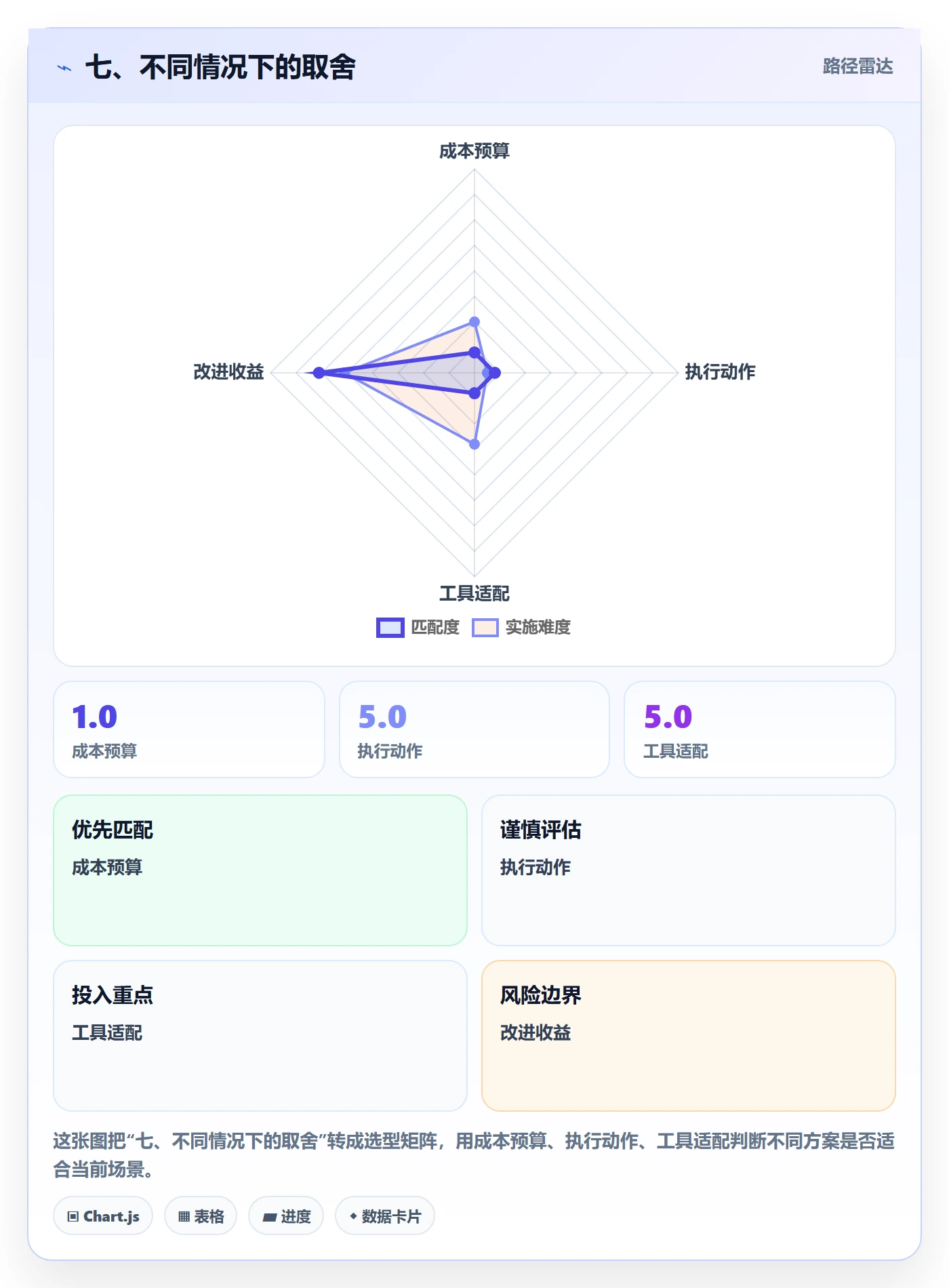 七、不同情况下的取舍