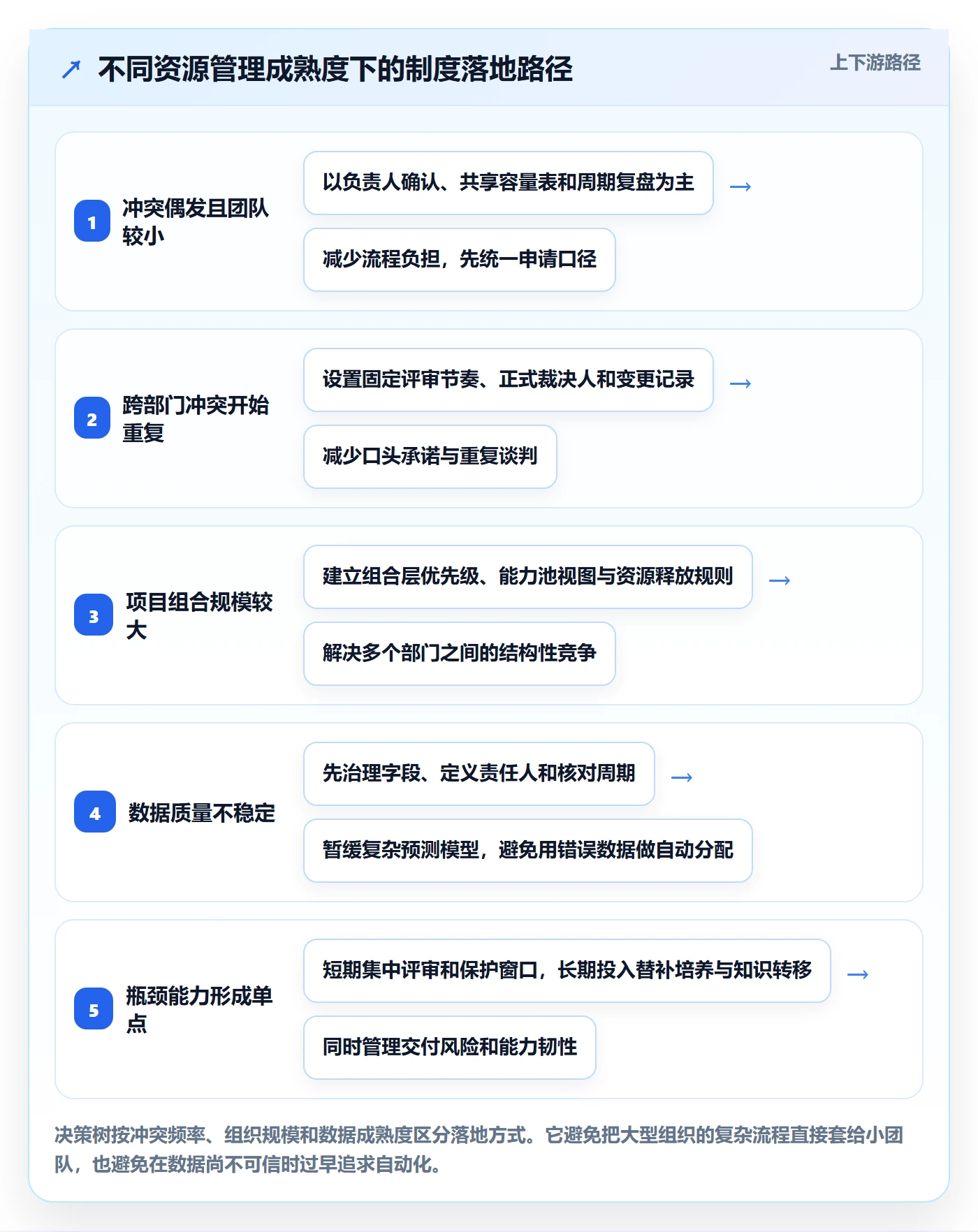 资源分配最佳实践：项目经理资源管理制度设计，常见问题
