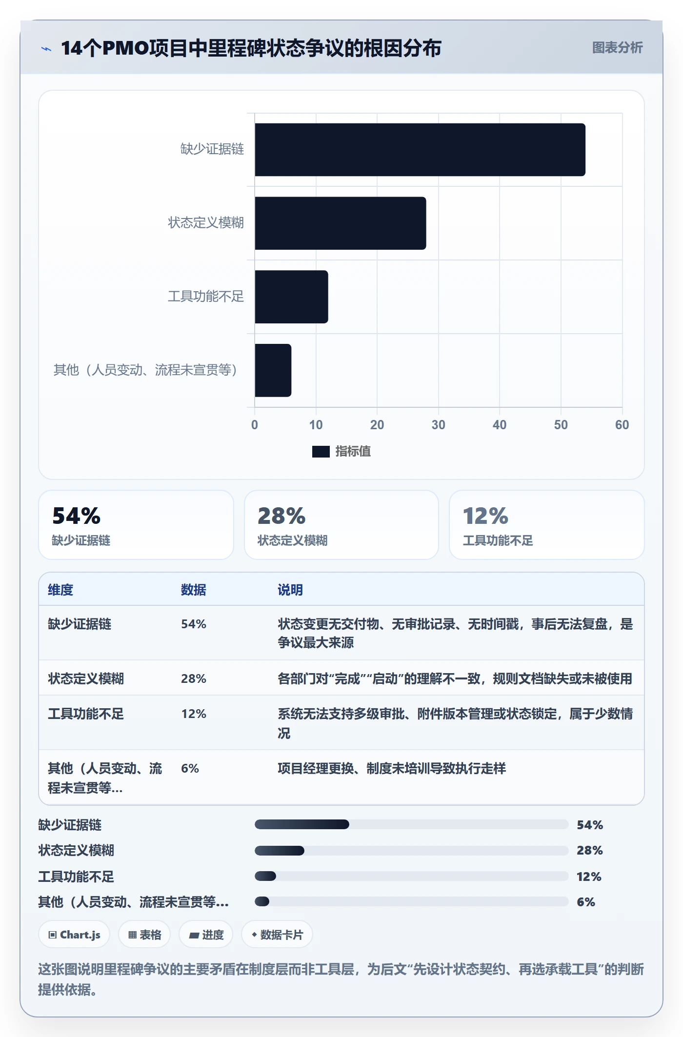 节点状态落地方案：PMO开展里程碑的制度设计案例解析
